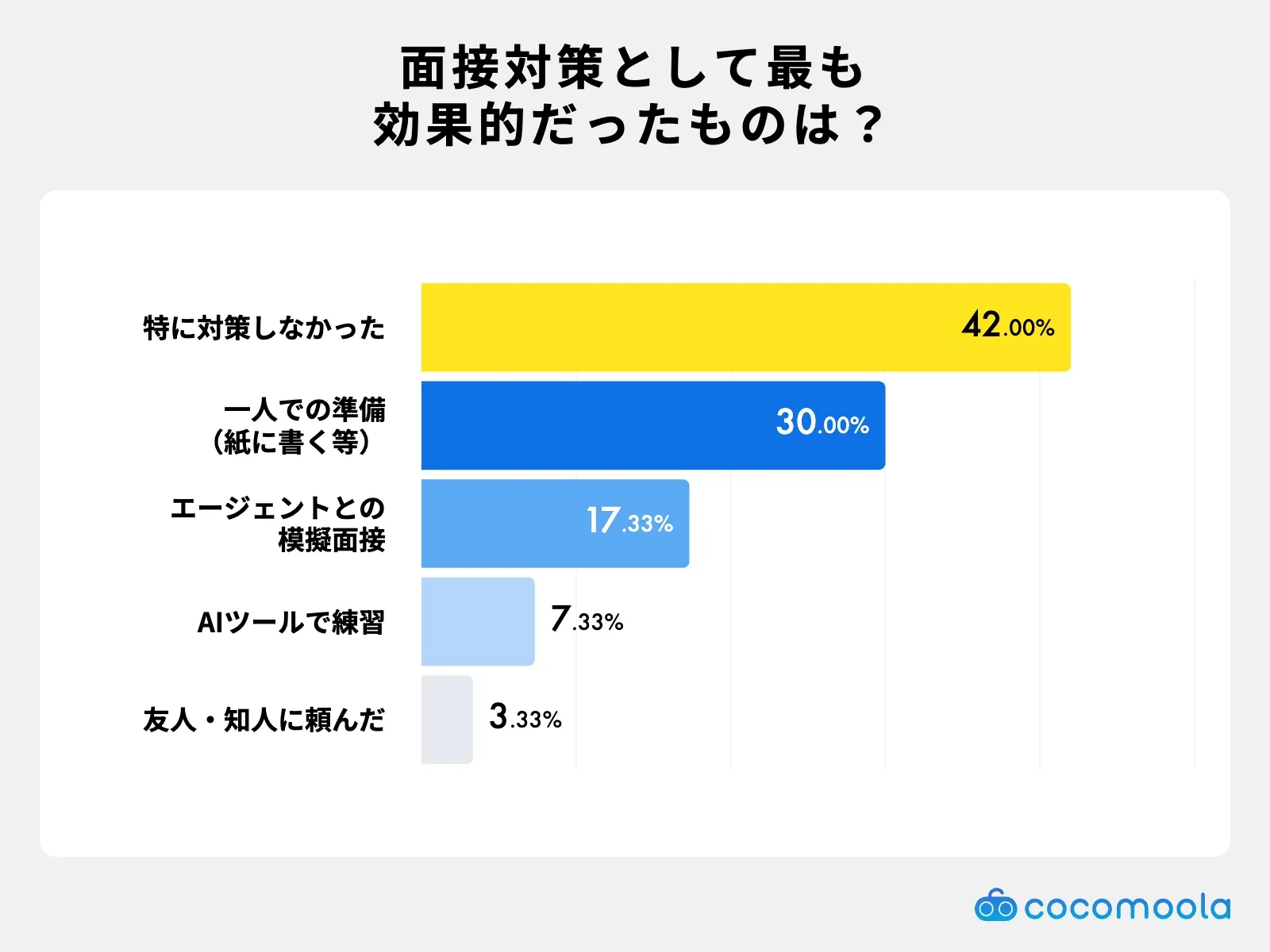 調査結果画像：面接対策として最も効果的だったもの