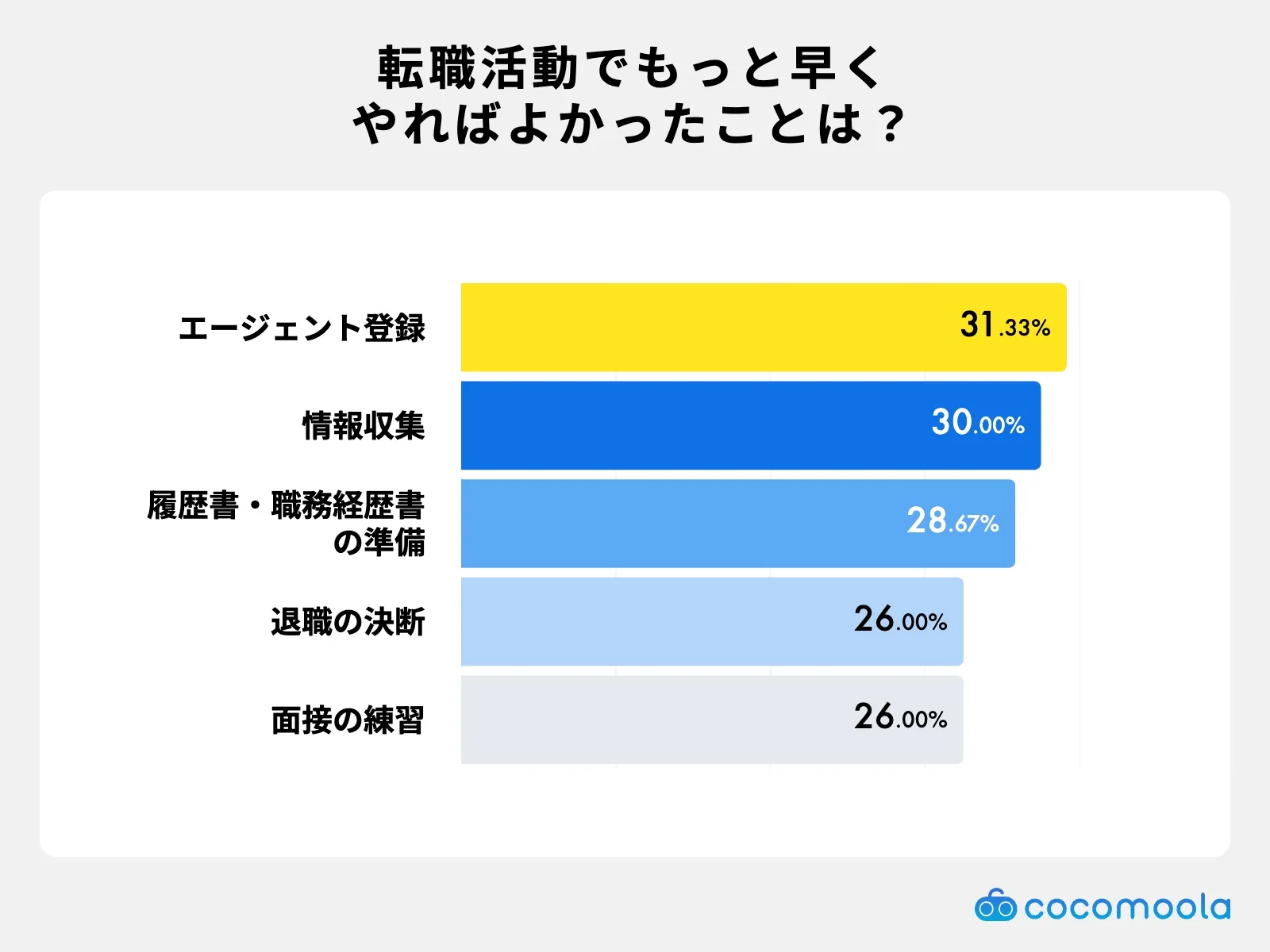 調査結果画像：転職活動全体を通じて「もっと早くやればよかった」と思ったこと