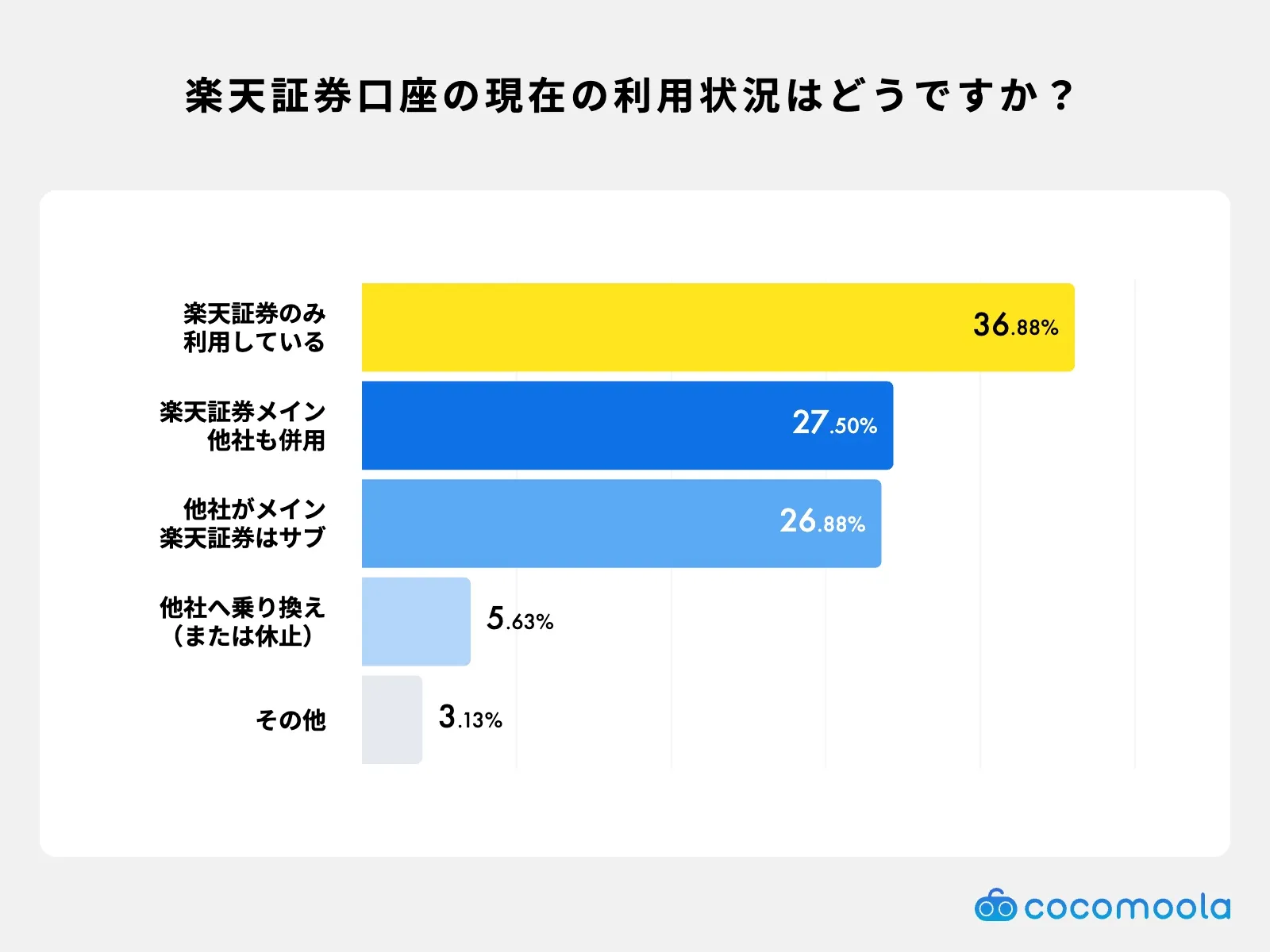 調査結果画像：楽天証券口座の利用状況について教えてください