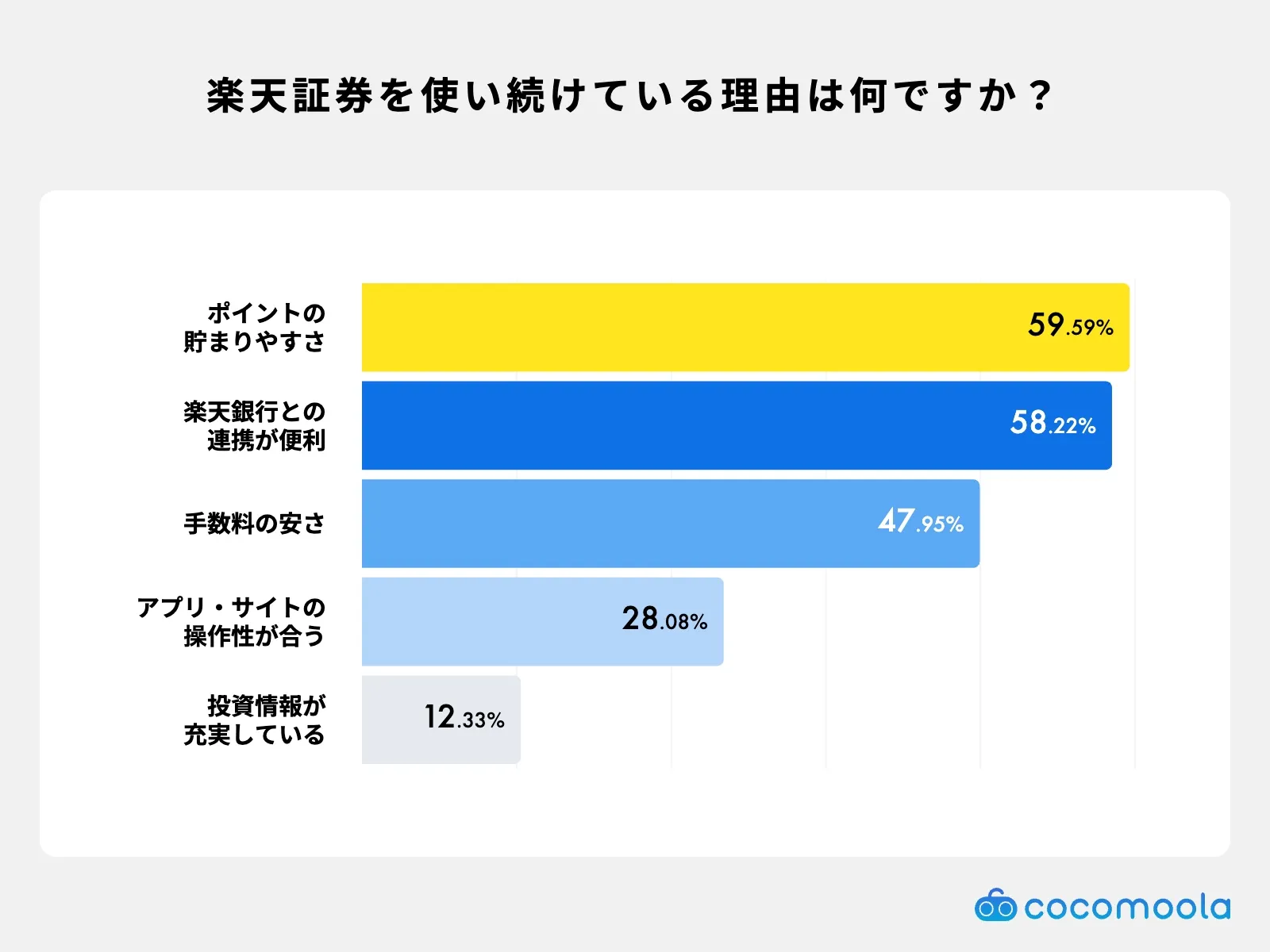 調査結果画像：楽天証券を使い続けている理由は何ですか？