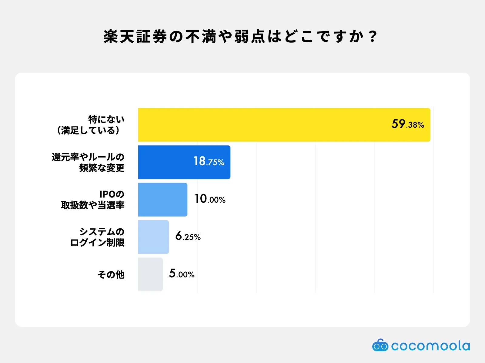 調査結果画像：楽天証券の「不満・弱点」はどこですか？最も当てはまるものを選択してください。