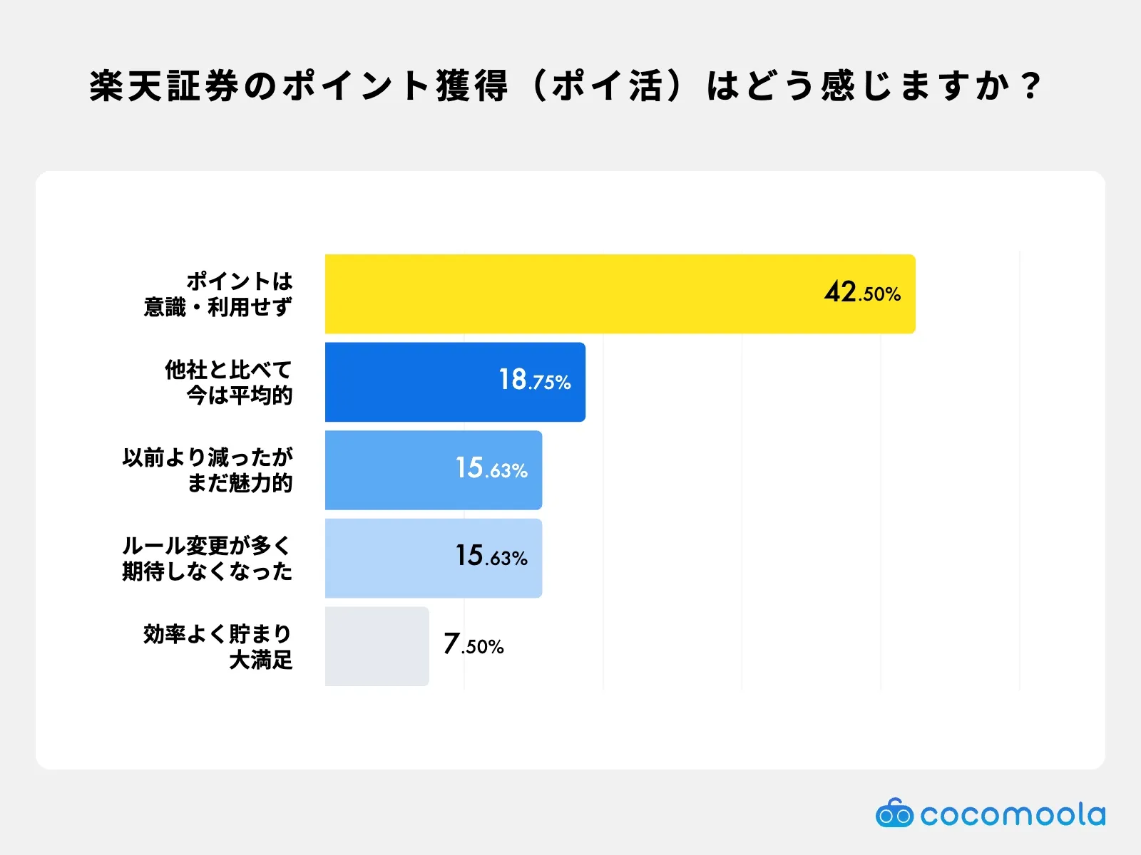 調査結果画像：楽天証券でのポイント獲得（ポイ活）についてどう感じますか？下記の選択肢の中からお選びください。