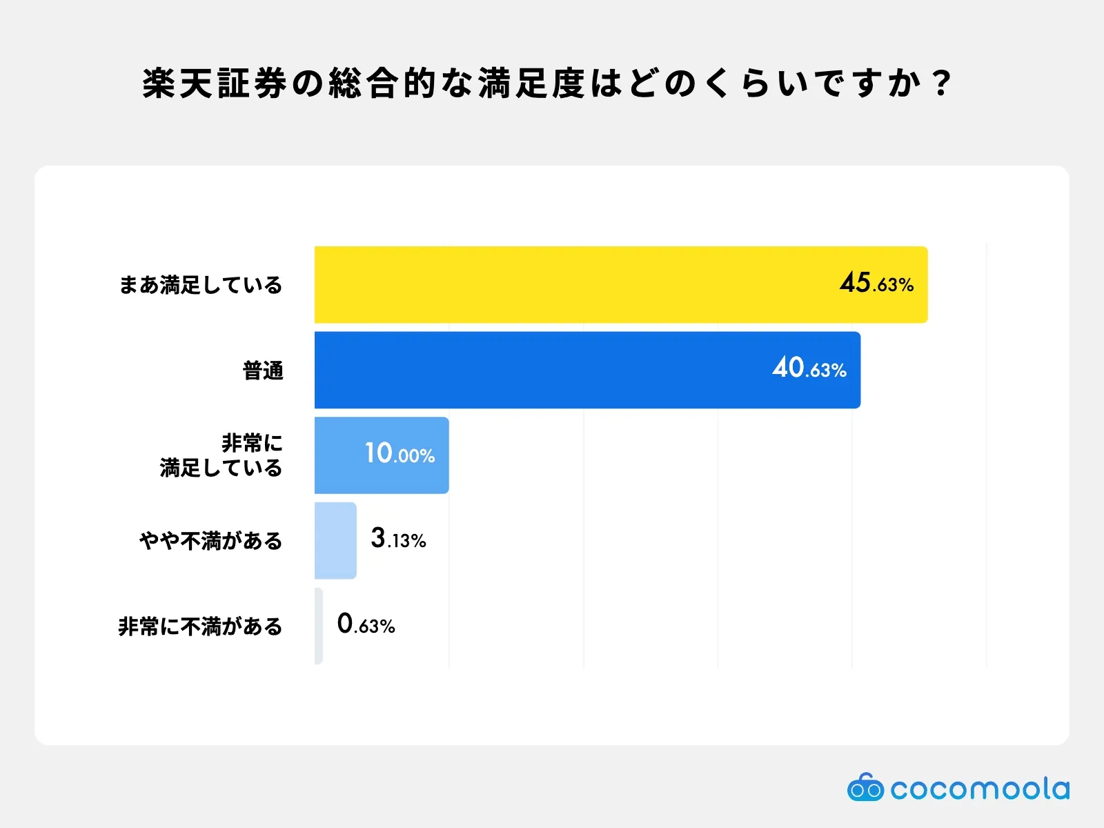 調査結果画像：楽天証券の総合的な満足度はどのくらいですか？