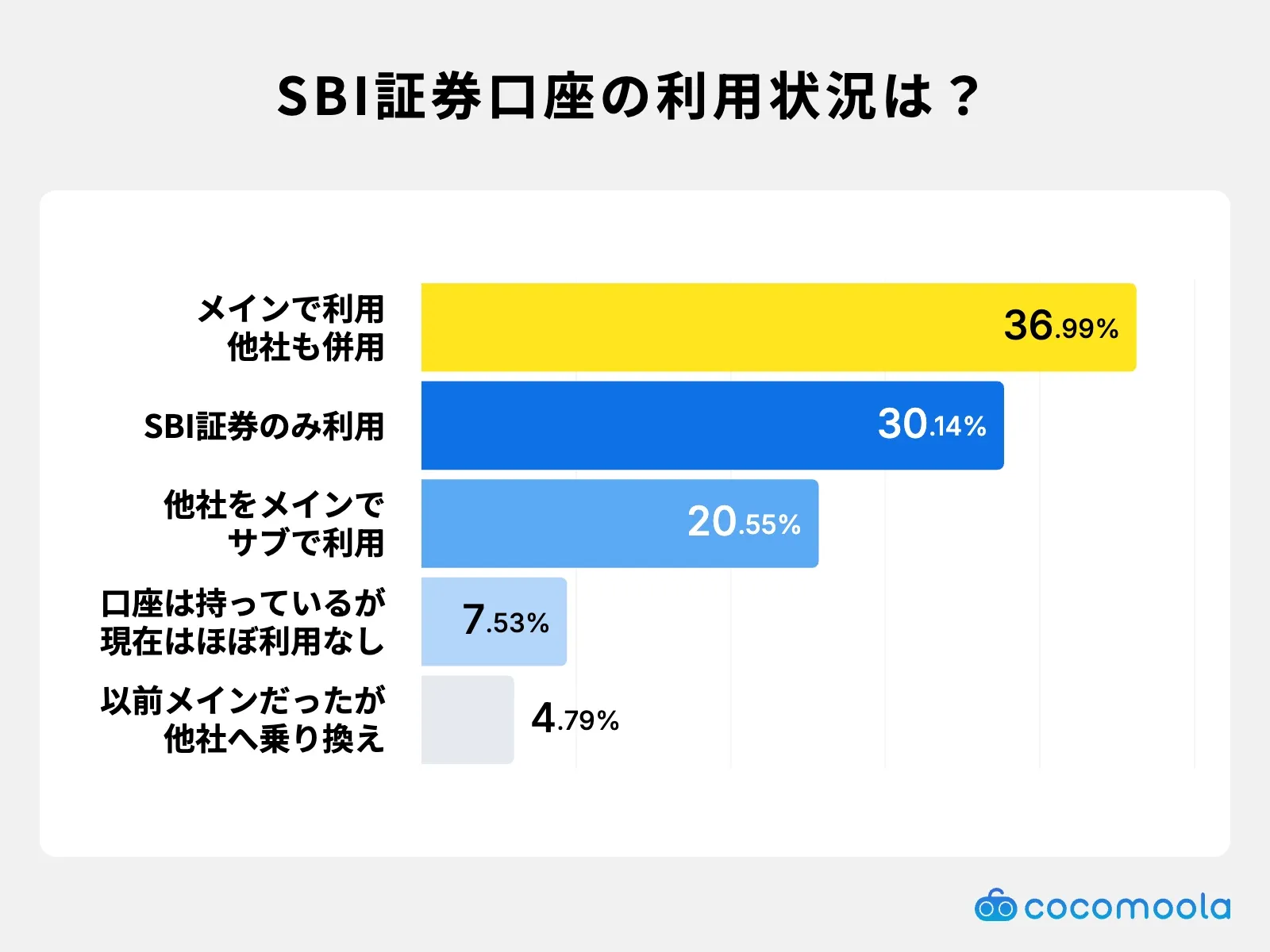 調査結果画像：SBI証券口座の利用状況について教えてください。