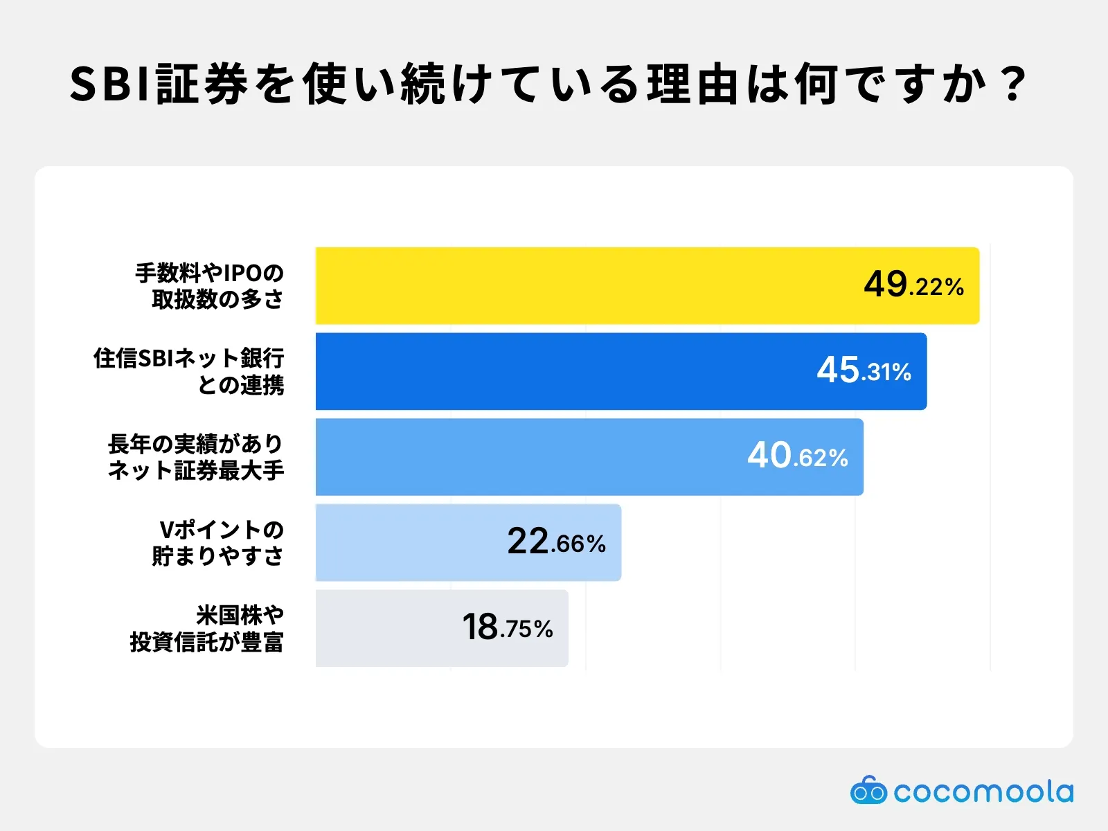 調査結果画像：SBI証券を使い続けている理由は何ですか？