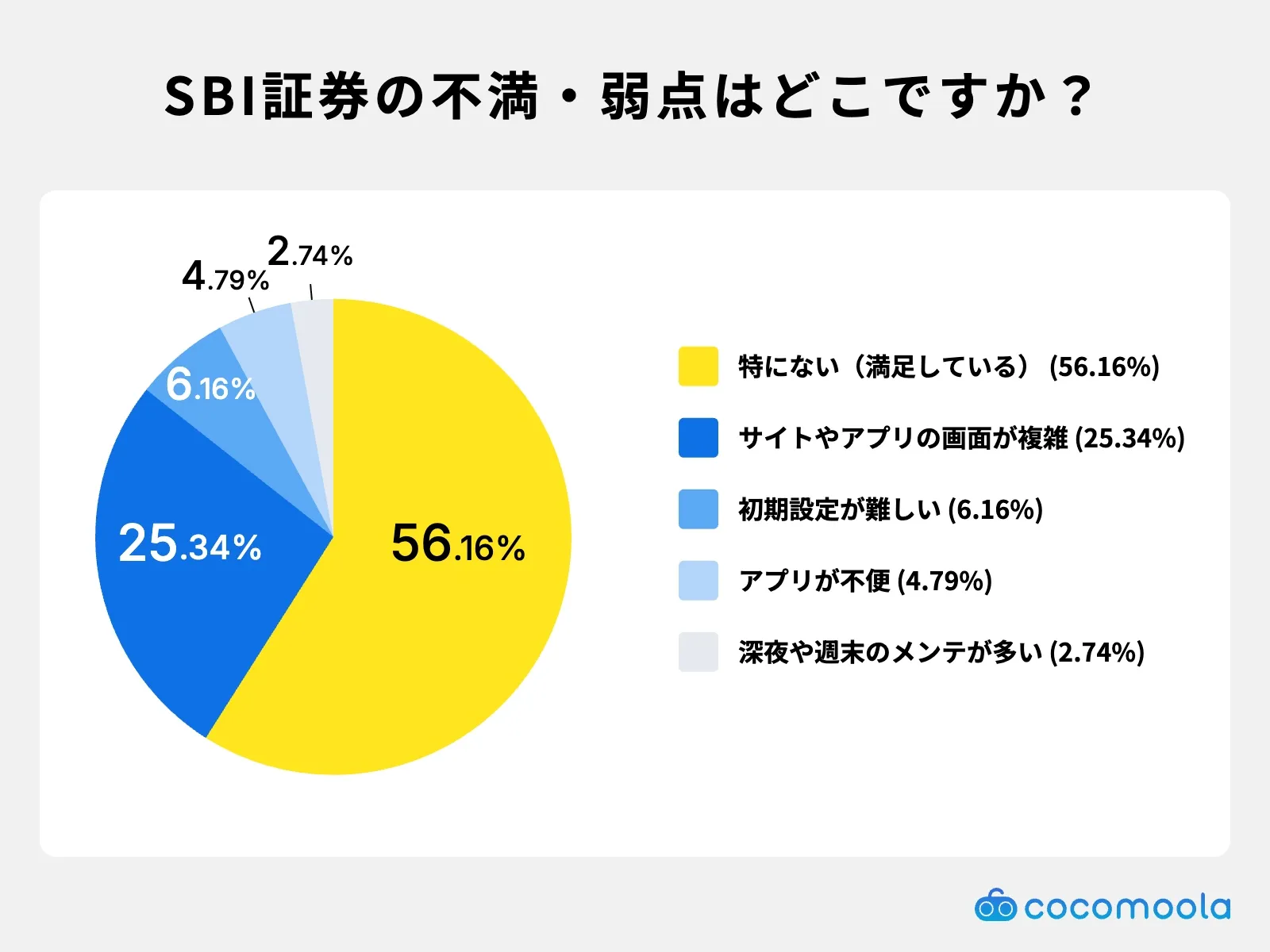調査結果画像：SBI証券の「不満・弱点」はどこですか？最も当てはまるものを選択してください。
