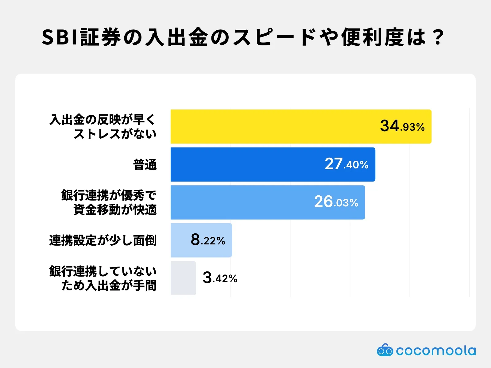 調査結果画像：SBI証券の「入出金のスピードや利便性」についてどう感じますか？