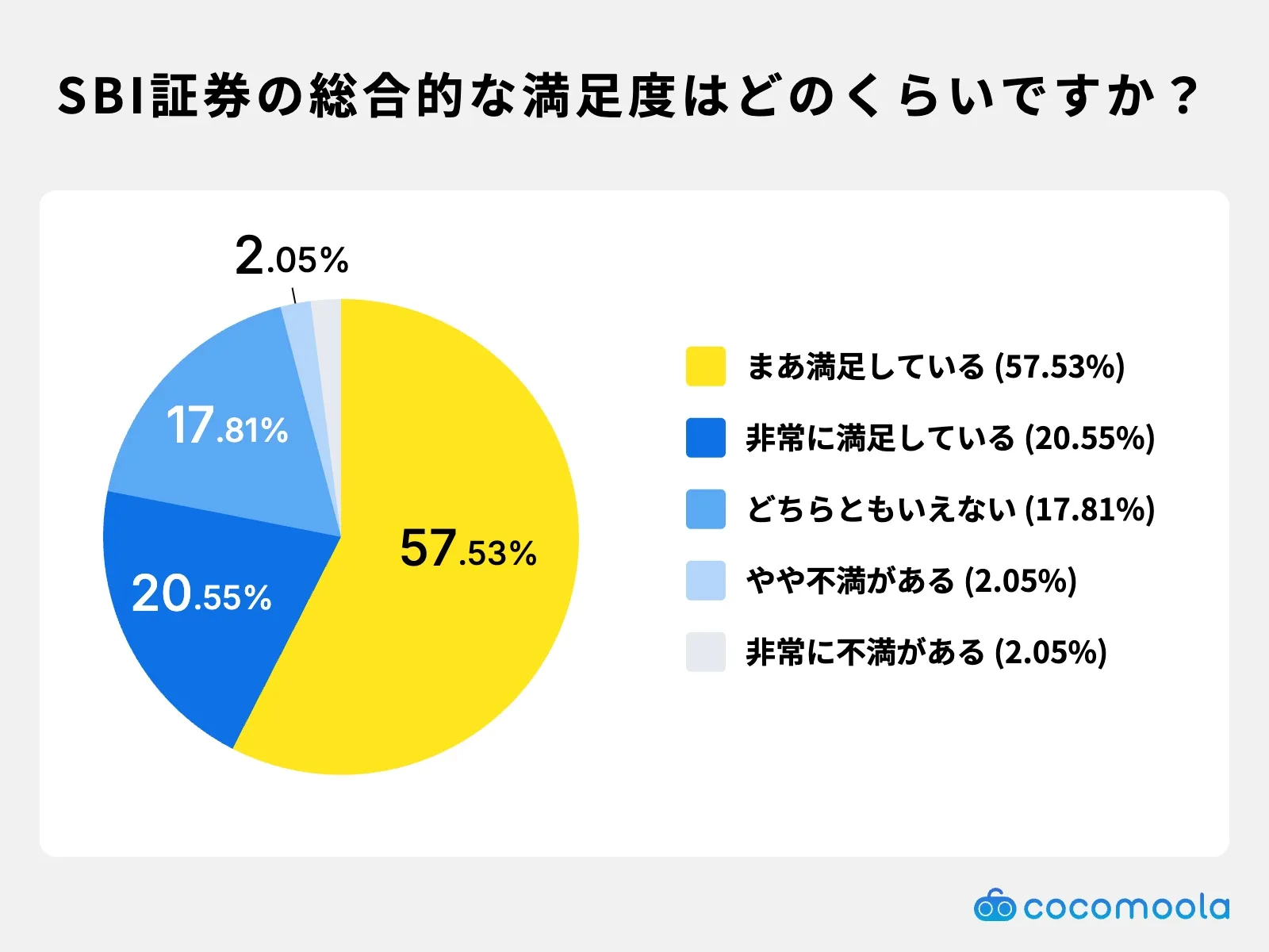 調査結果画像：SBI証券の総合的な満足度はどのくらいですか？