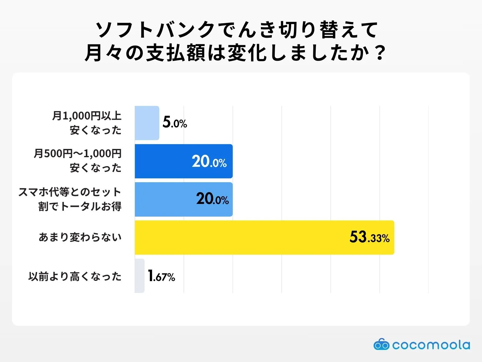 月々の支払額の変化