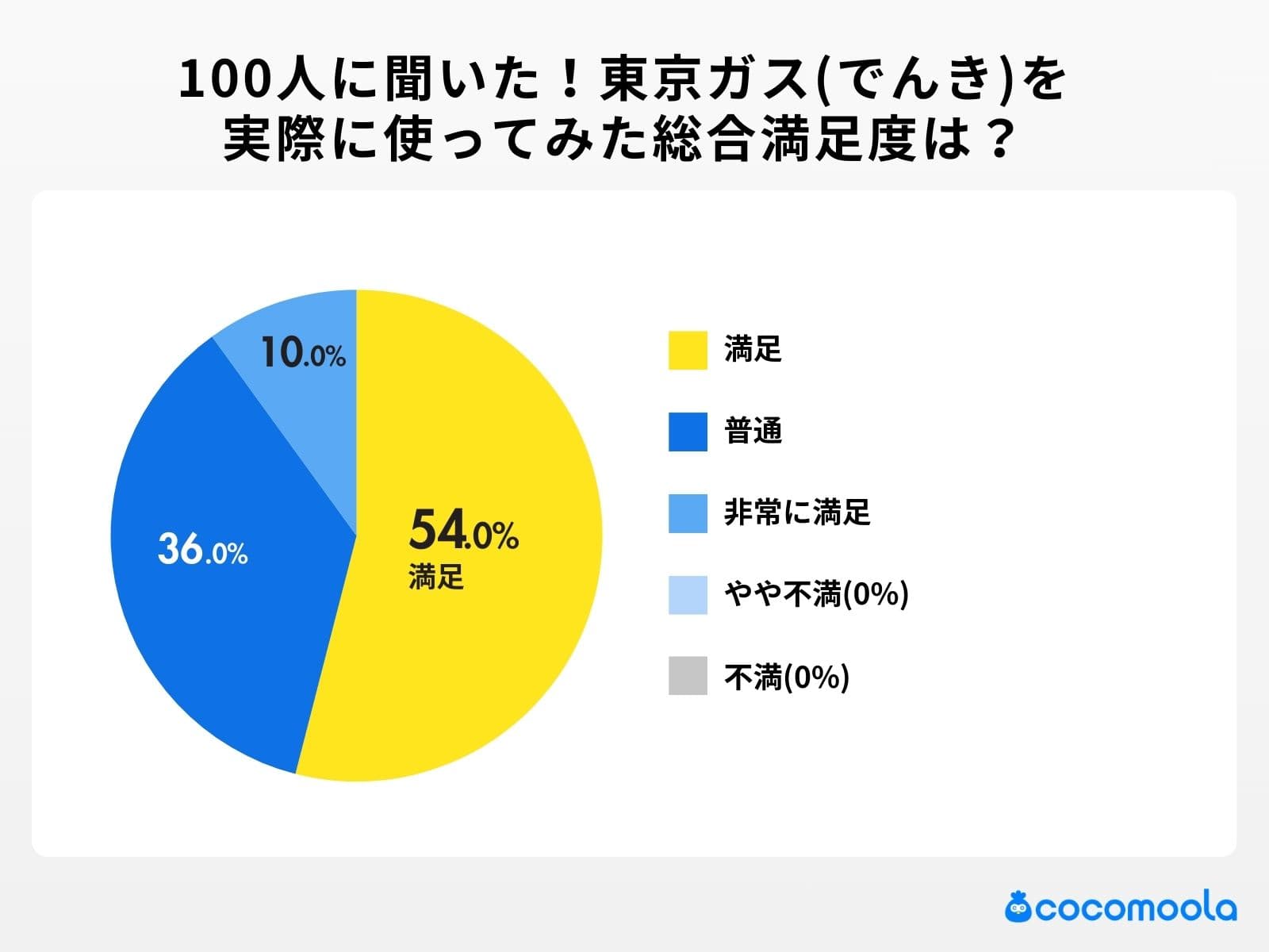 東京ガス（でんき）を実際に使ってみた総合満足度は？