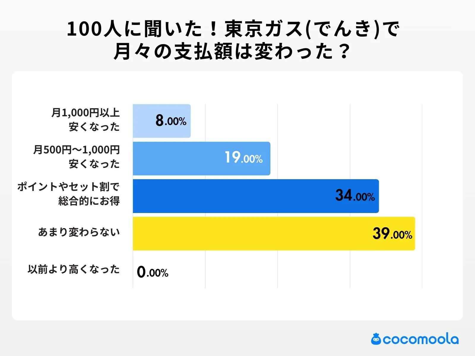 東京ガス（でんき）に切り替えて、月々の支払額はどう変化しましたか？