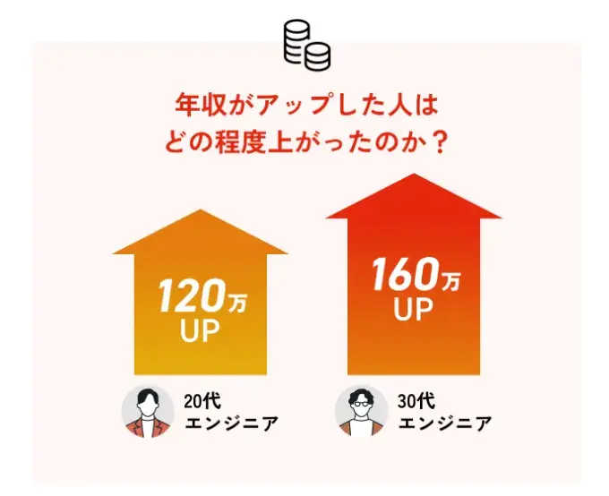 TechGo年収アップ