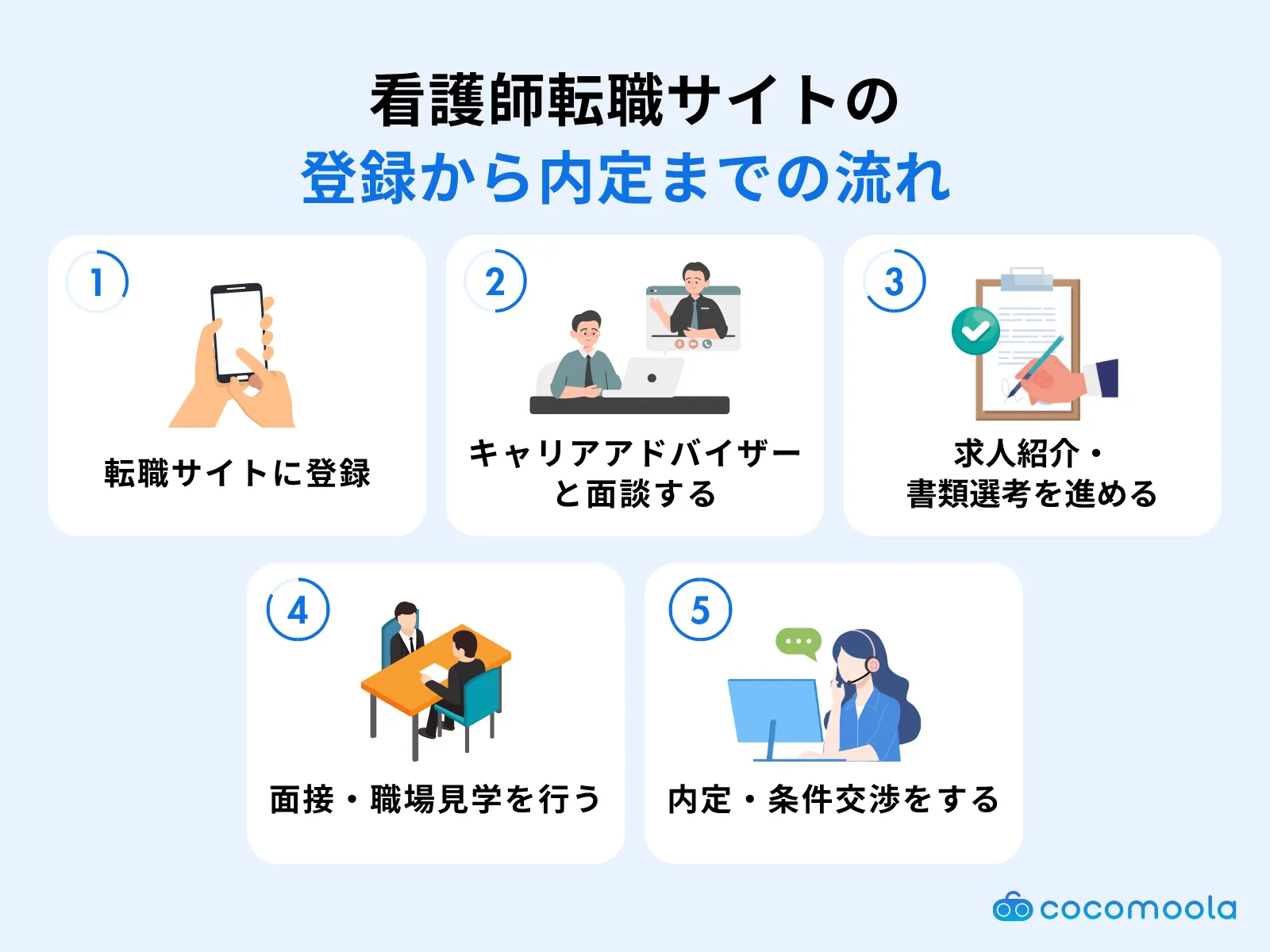 看護師転職サイト_登録から内定までの流れ
