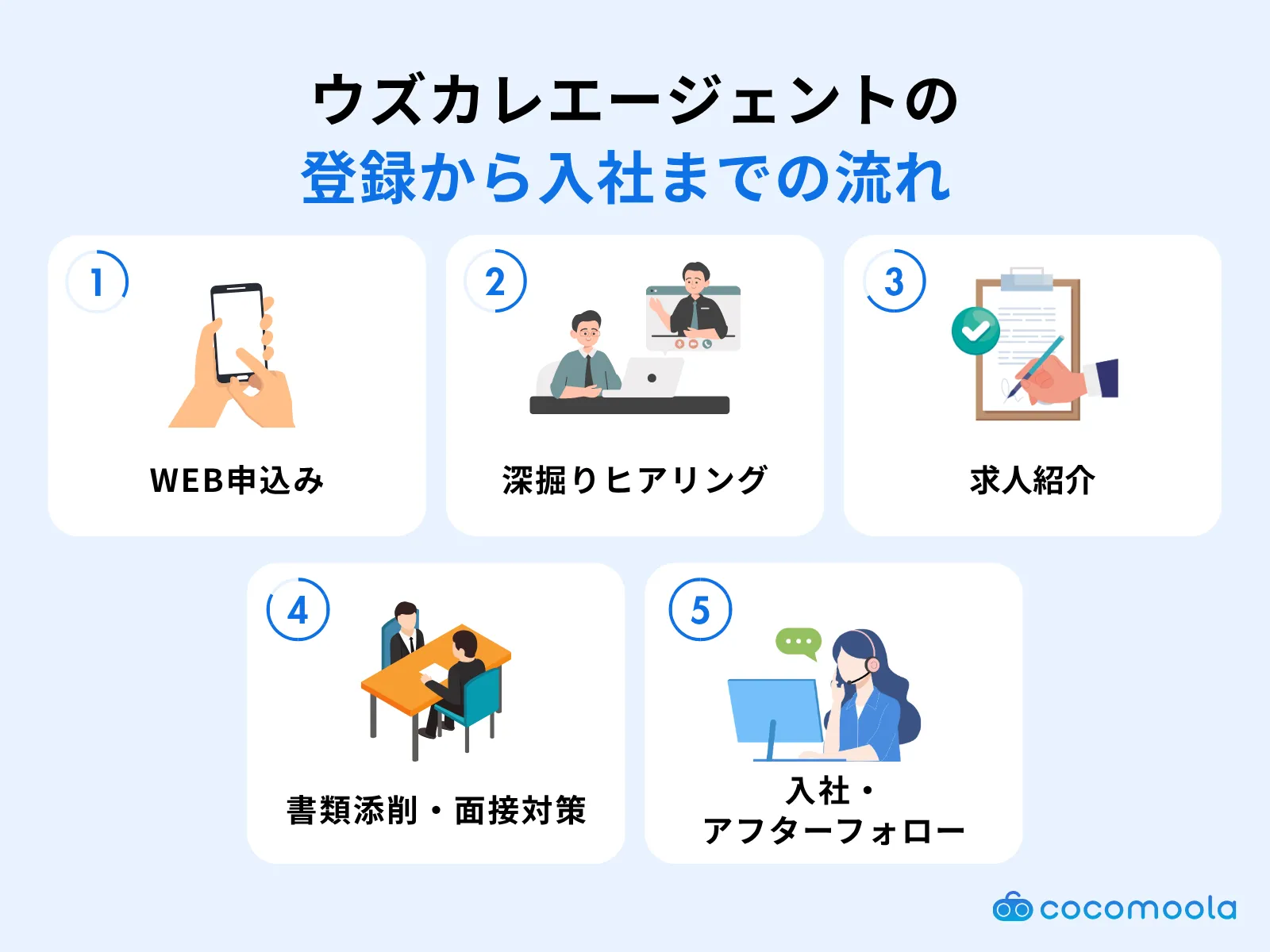 ウズカレエージェント_登録〜入社の流れ