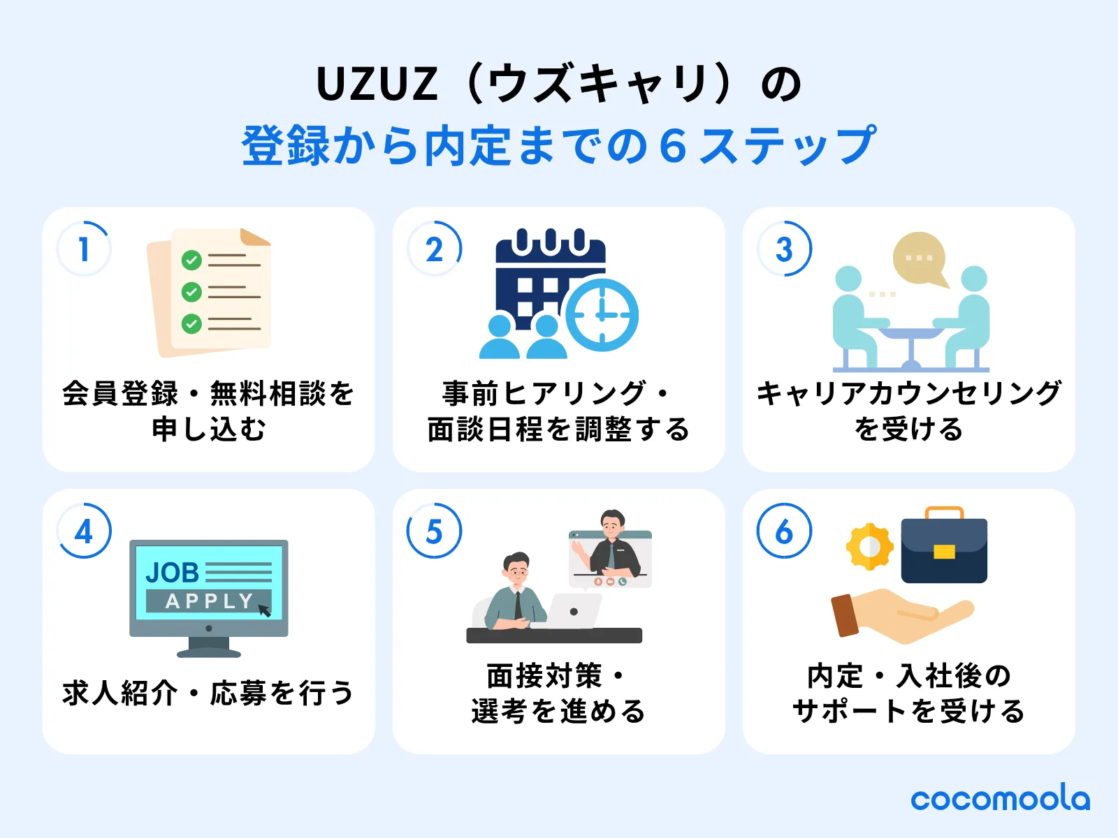 UZUZ（ウズキャリ）の利用〜内定までの流れ