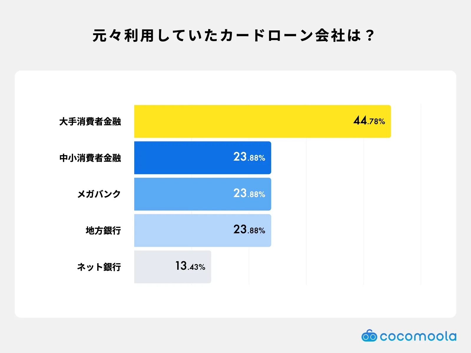元々利用していたカードローン