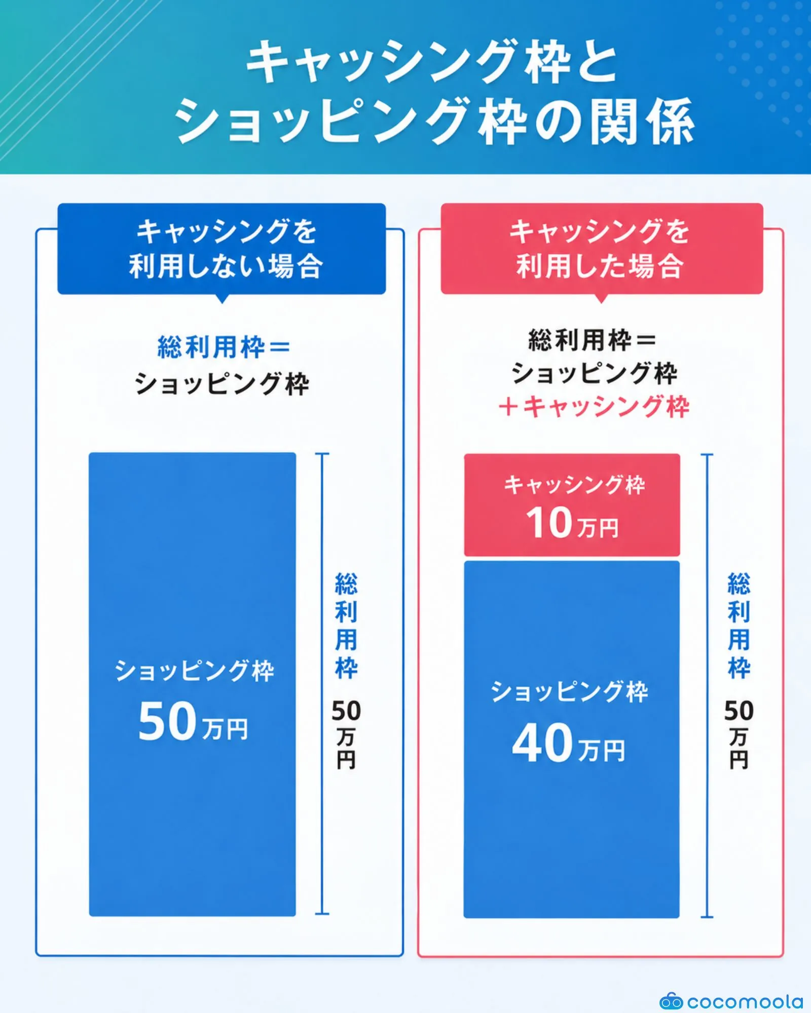 キャッシング枠はショッピング枠と限度額を分け合っている