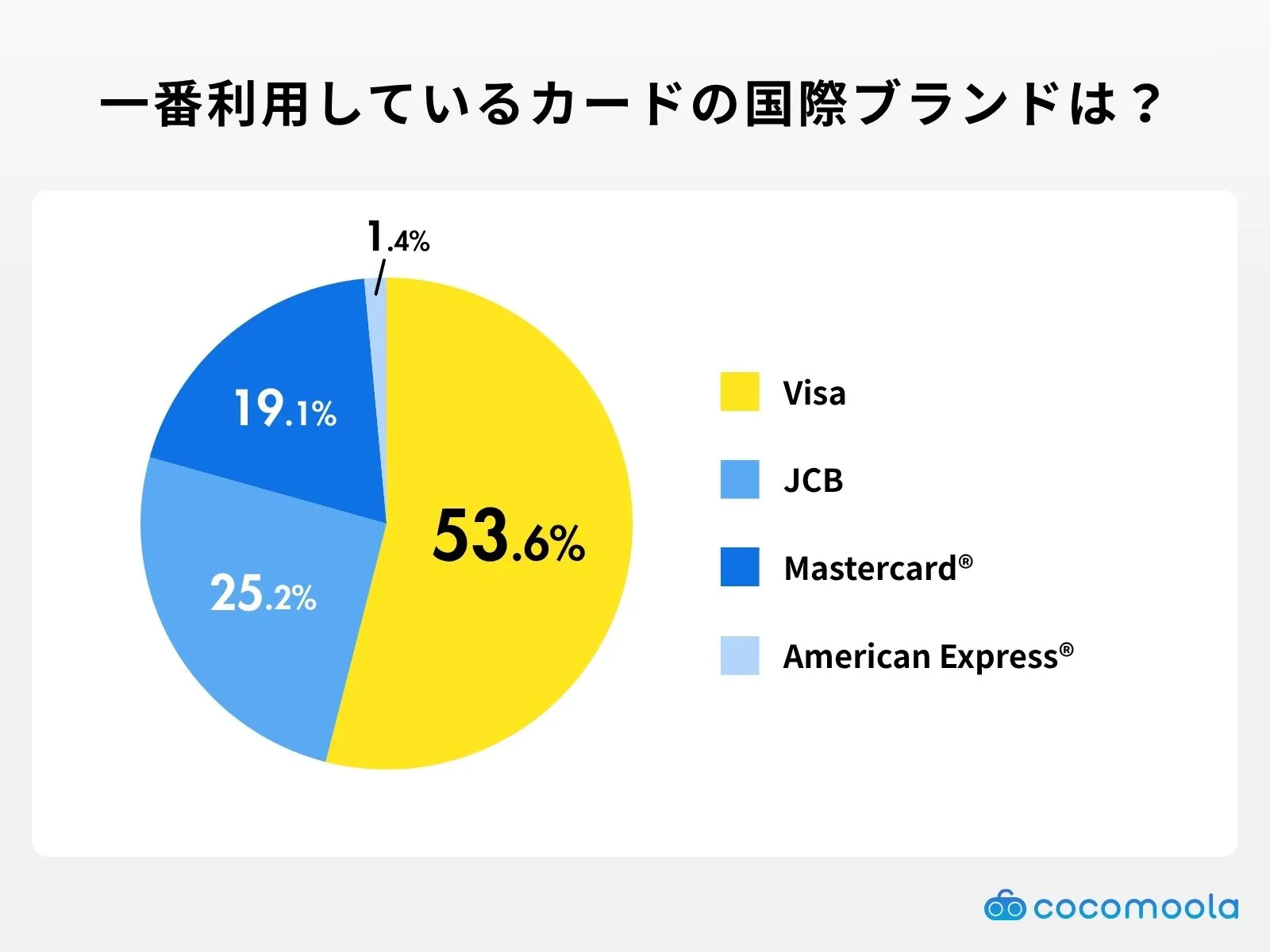 メインで使っているクレジットカードの国際ブランド