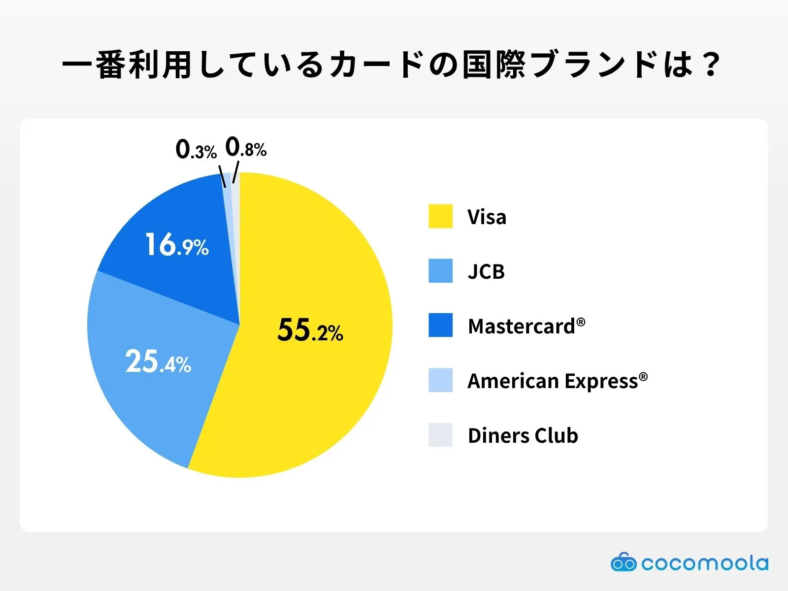 一番利用しているクレジットカードの国際ブランド