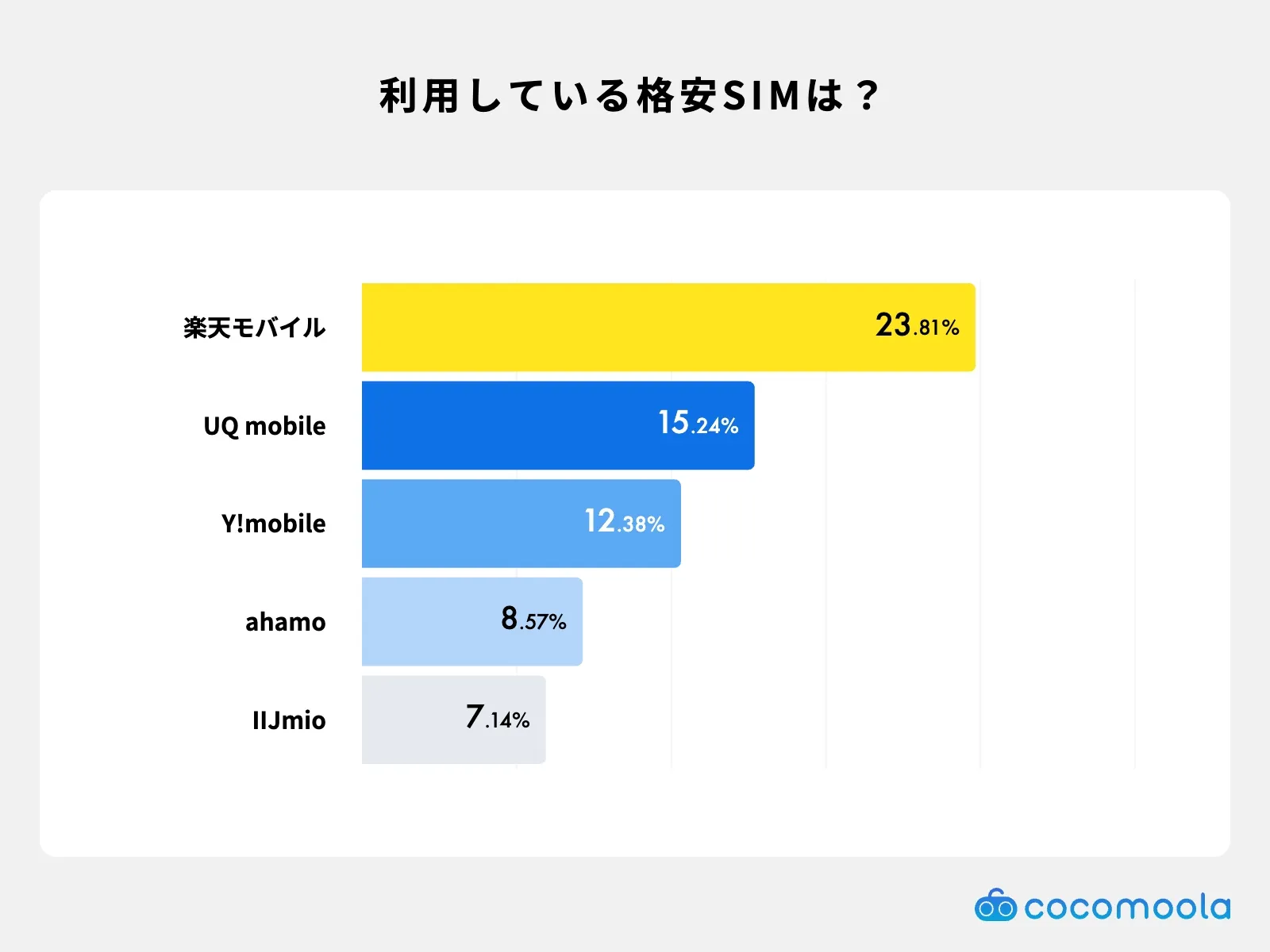 現在利用している格安SIM
