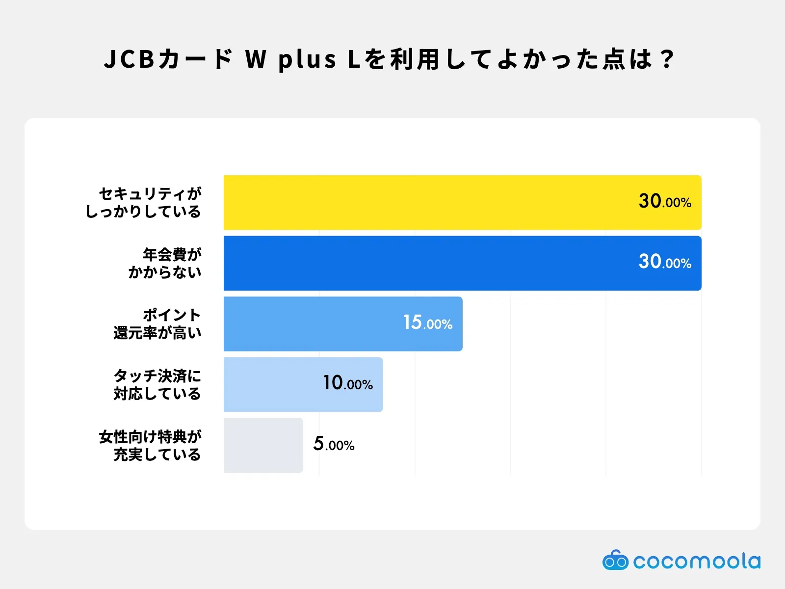 JCBカード W plus Lを利用してよかった点