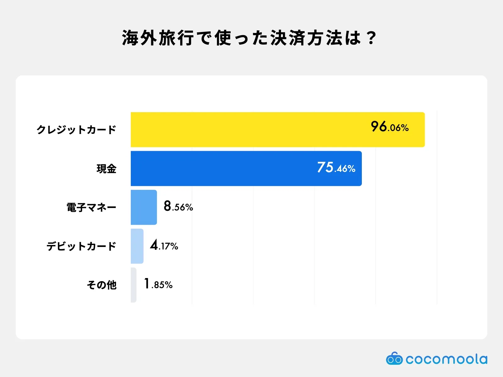 海外旅行の時に利用した決済方法のアンケート結果画像。96%がクレジットカードを利用
