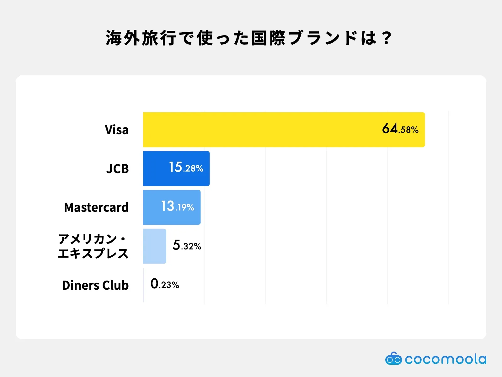 海外旅行で利用したクレジットカードの国際ブランドはどれですか？