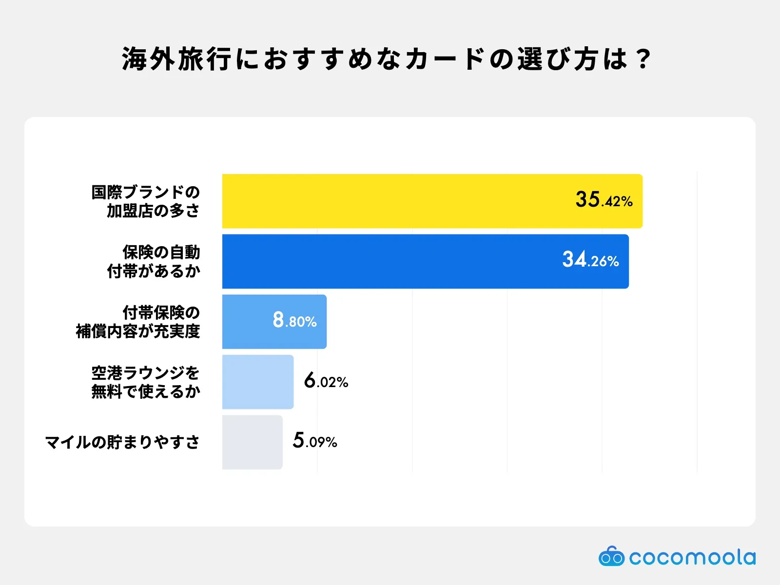 海外旅行で利用するなら、どのようなクレジットカードをおすすめしたいですか？