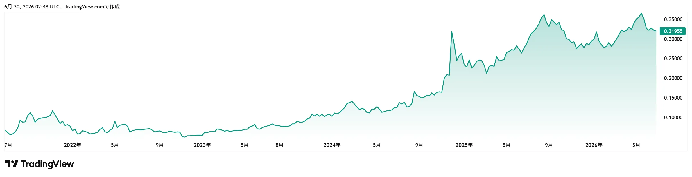 trx-chart