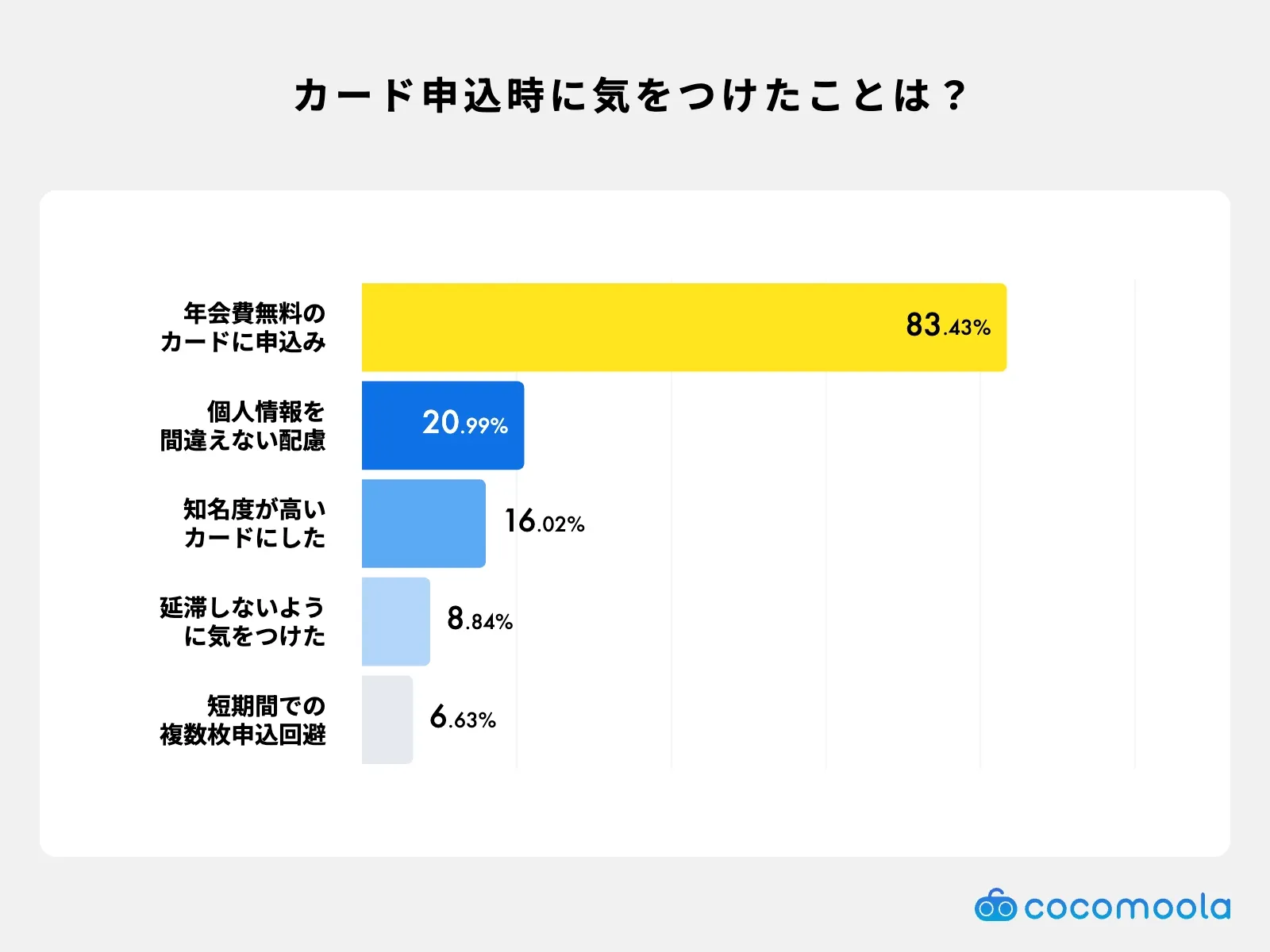カード申込時に気をつけたことは？調査結果