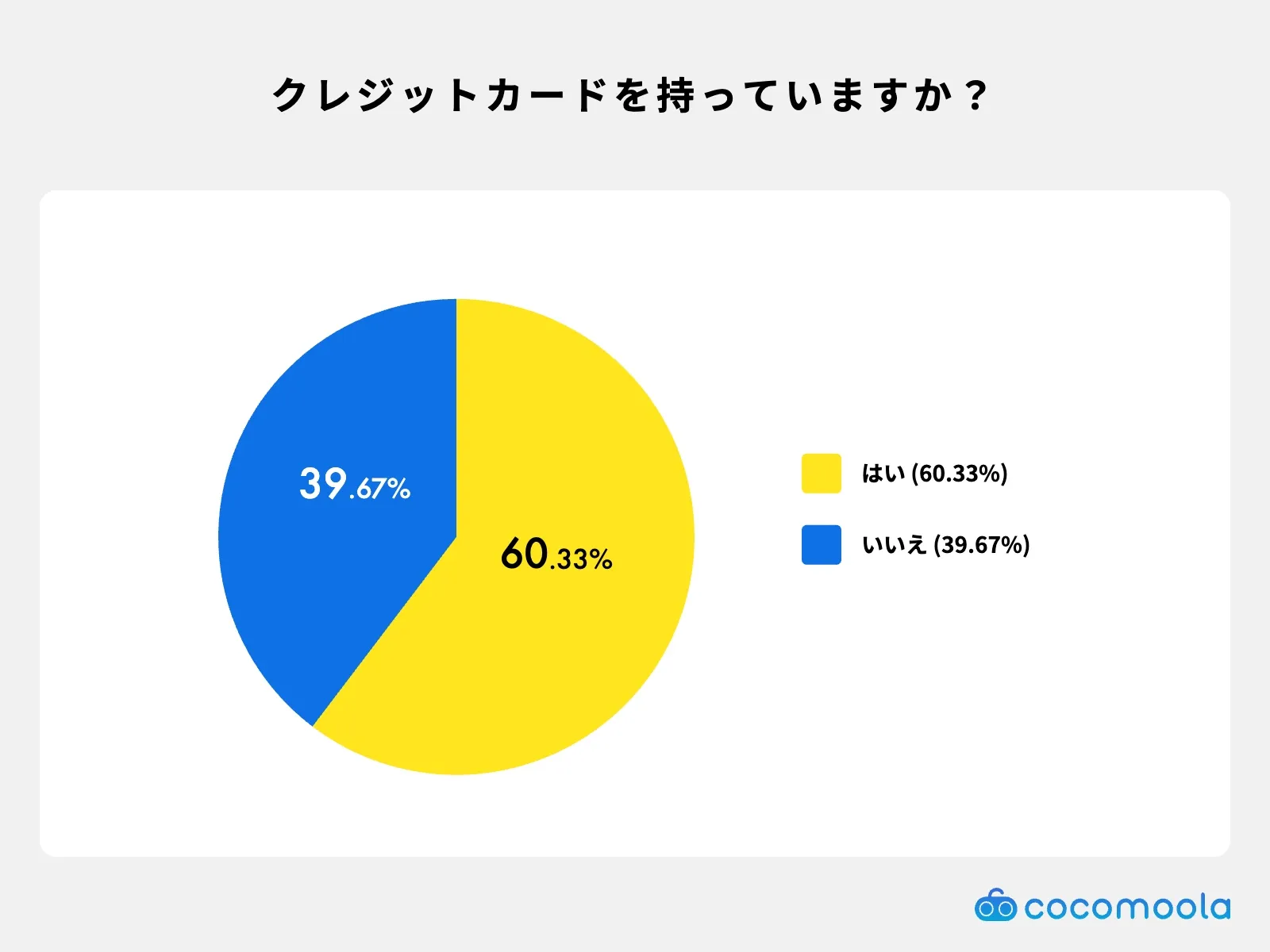 クレジットカードを持っていますか？調査結果