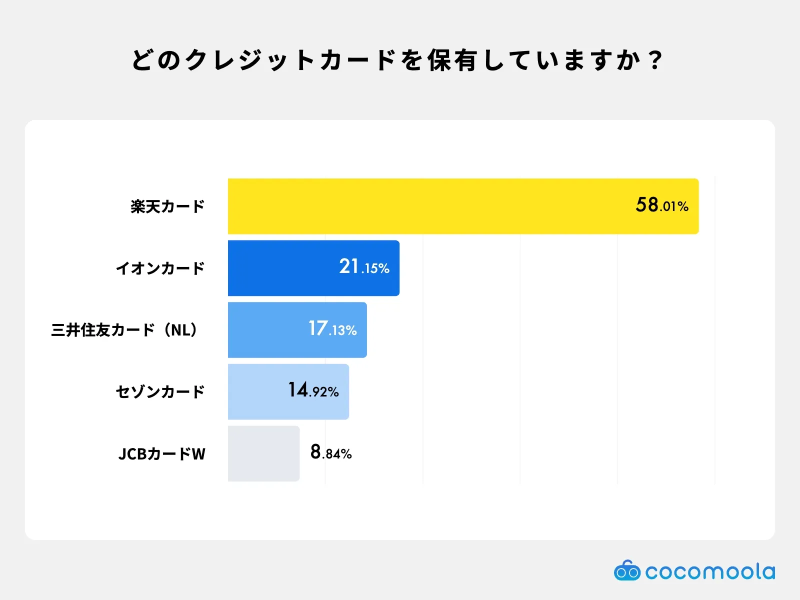 どのクレジットカードを持っていますか？調査結果