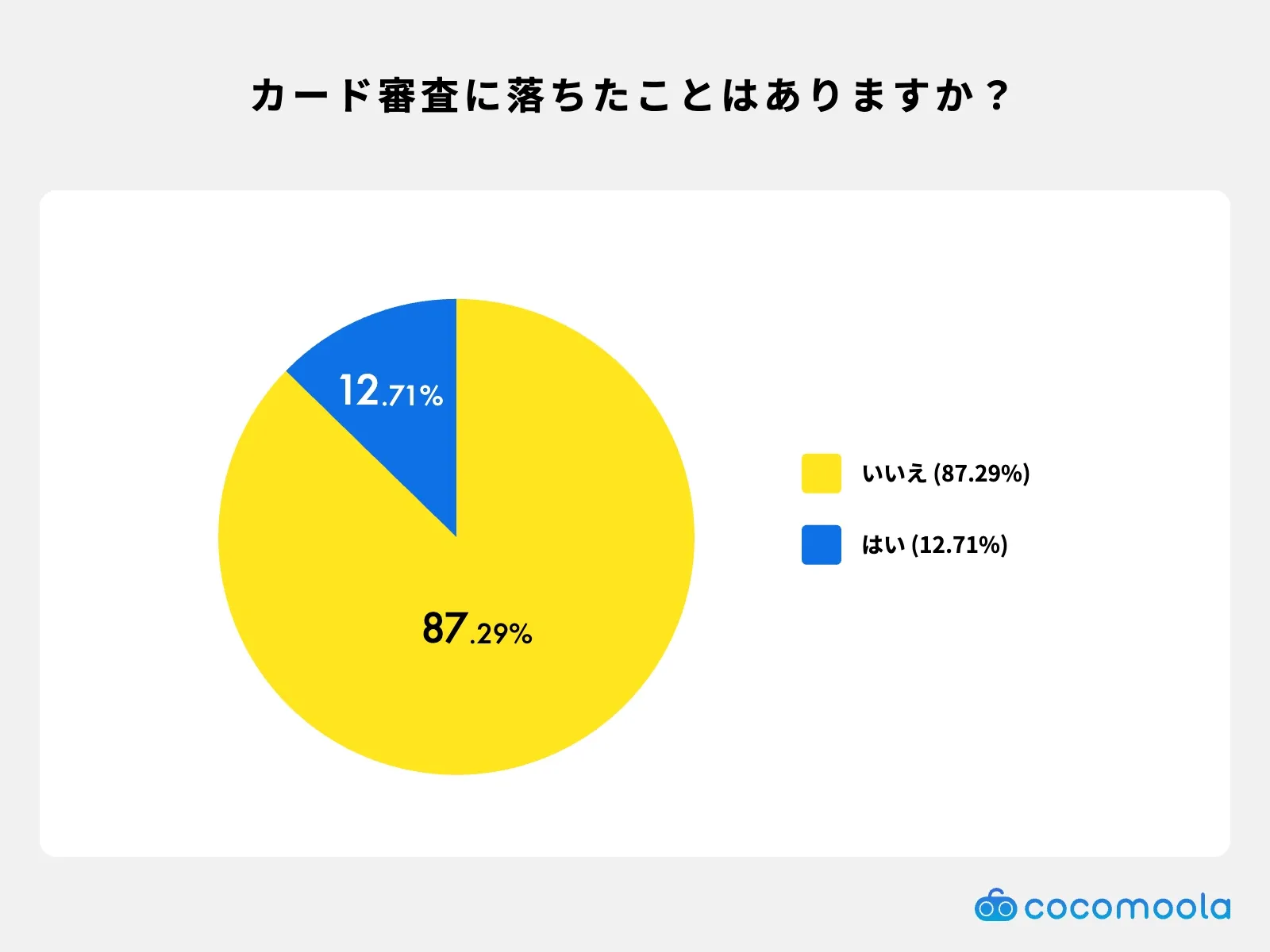 無職の方に、クレジットカードの審査に落ちたことはある？調査結果