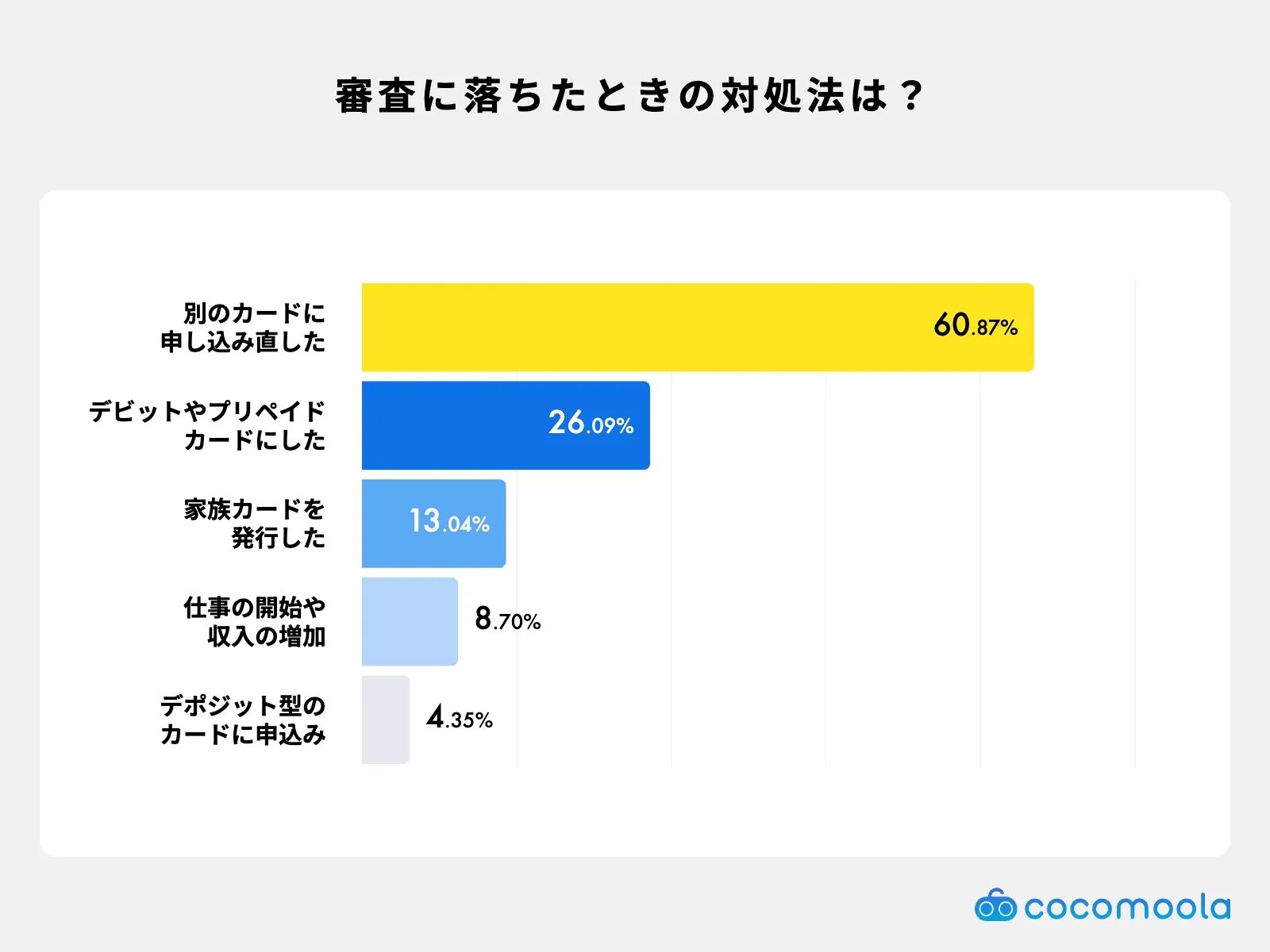 クレジットカードの審査に落ちた時の対処法は？調査結果
