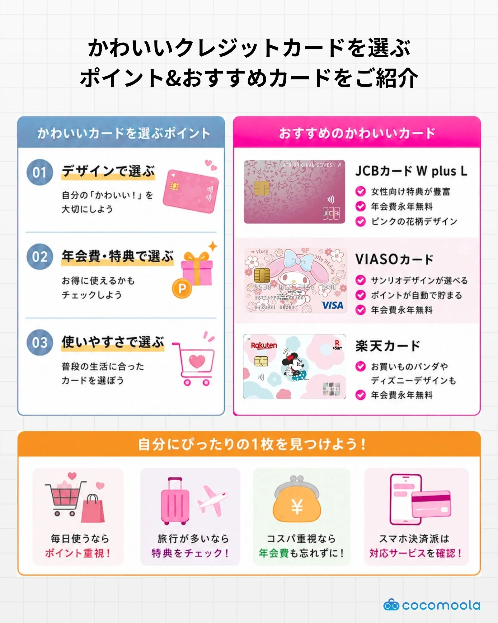 かわいいデザインのクレジットカードを選ぶポイントと該当するクレジットカードをまとめた図