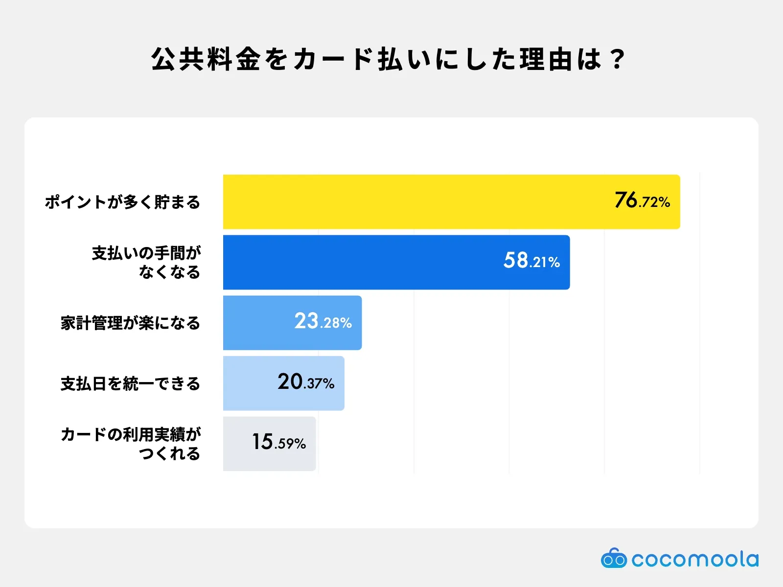 公共料金をクレジットカードで支払おうと思った理由ランキング。ポイント還元や支払いの手間がなくなる点が上位