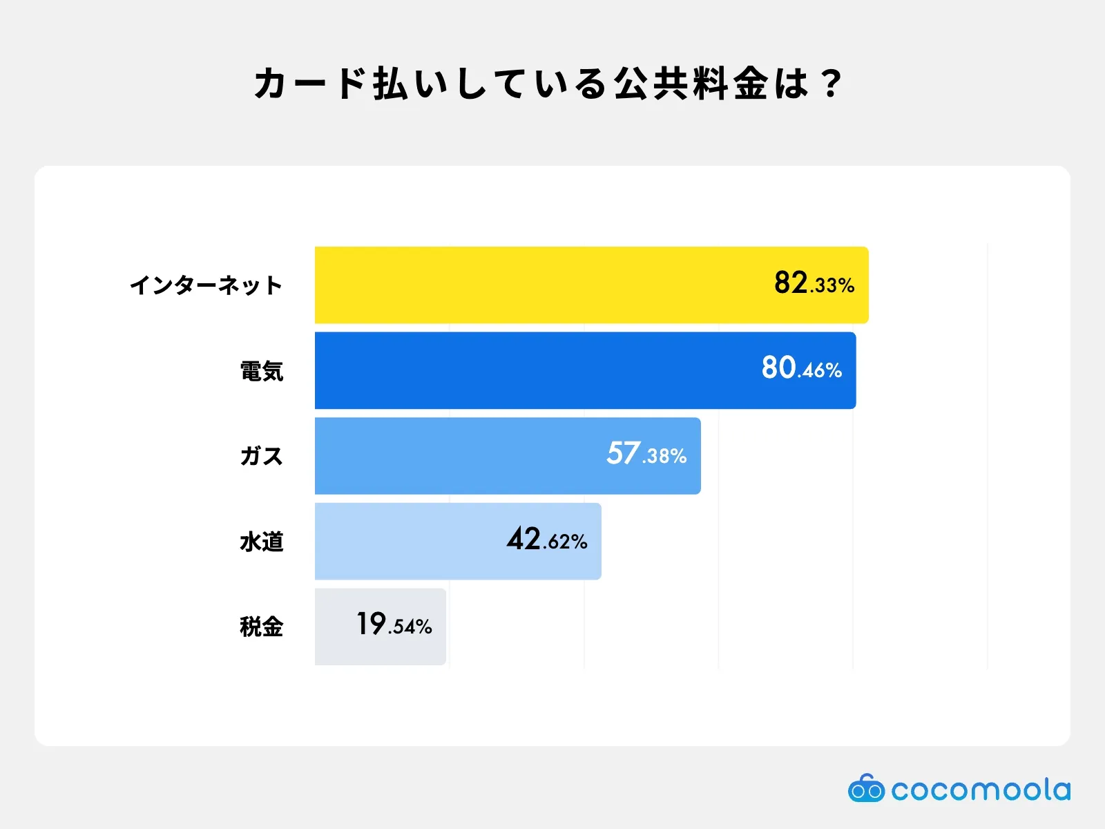 ユーザーが現在クレジットカードで支払っている公共料金ランキング。インターネットや電気がほぼ同率で最多