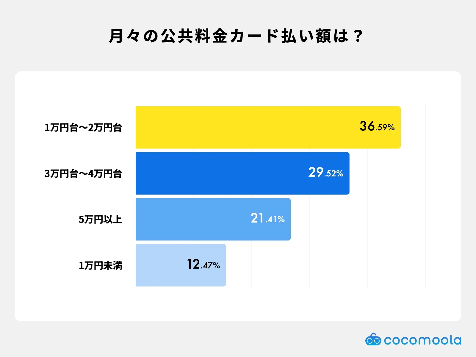 クレジットカードで支払っている公共料金の代金を解説。1万円台〜2万円台が最多。