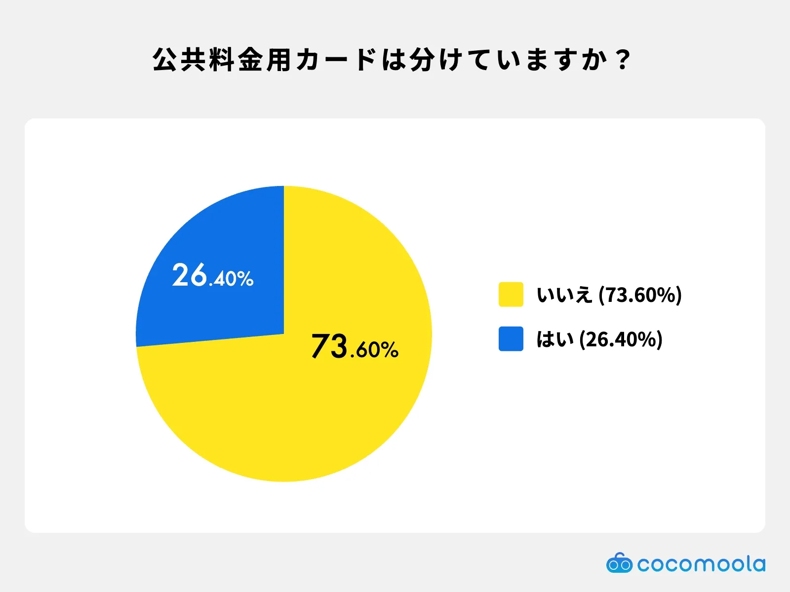 メインカードと公共料金用のクレジットカードは分けているのか調査。　ユーザーの約7割が特に分けていないと回答。