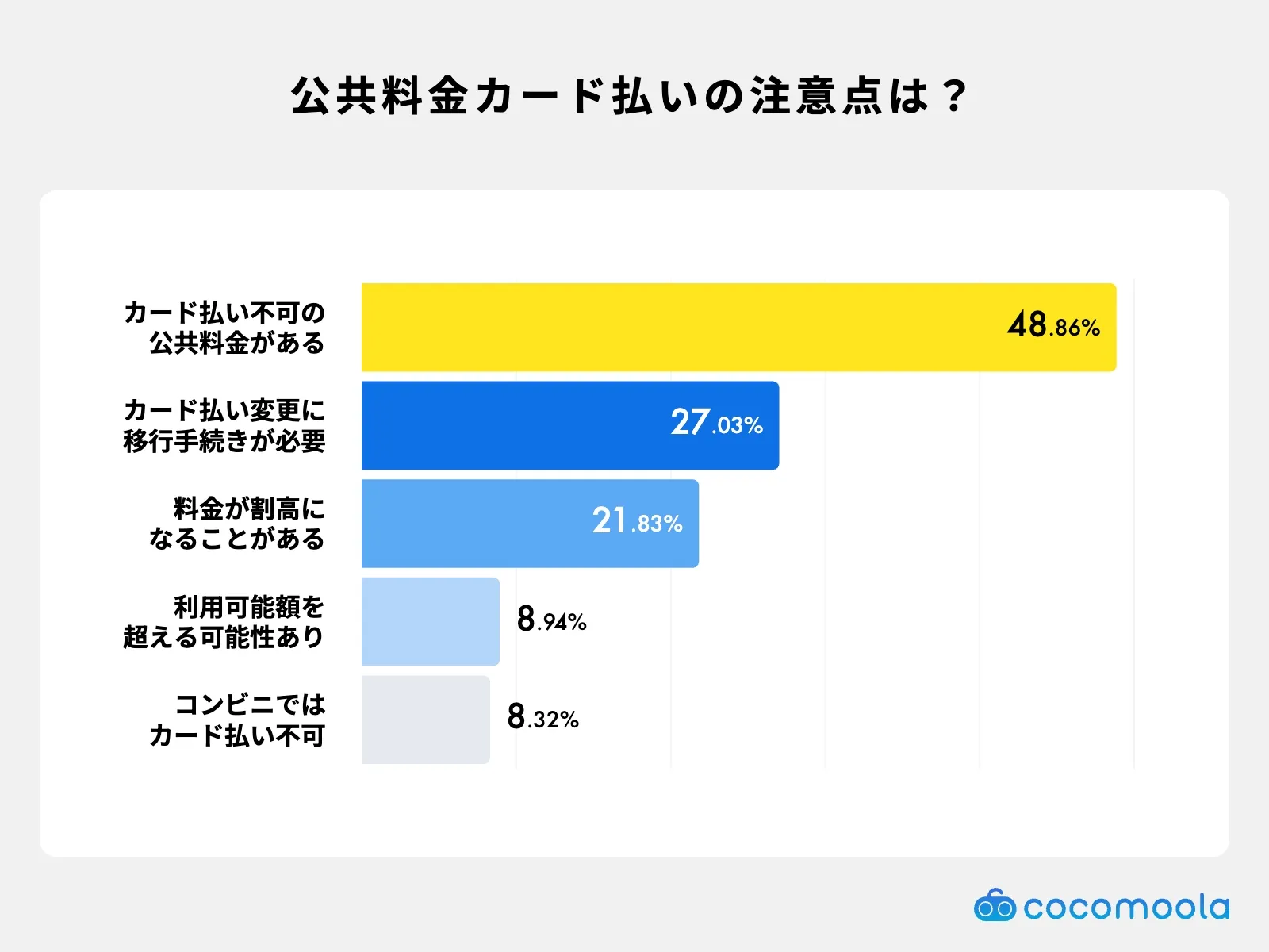 公共料金をクレジットカードで支払う際に注意するポイントをグラフで解説。クレジットカード支払いができない公共料金がある点が上位。