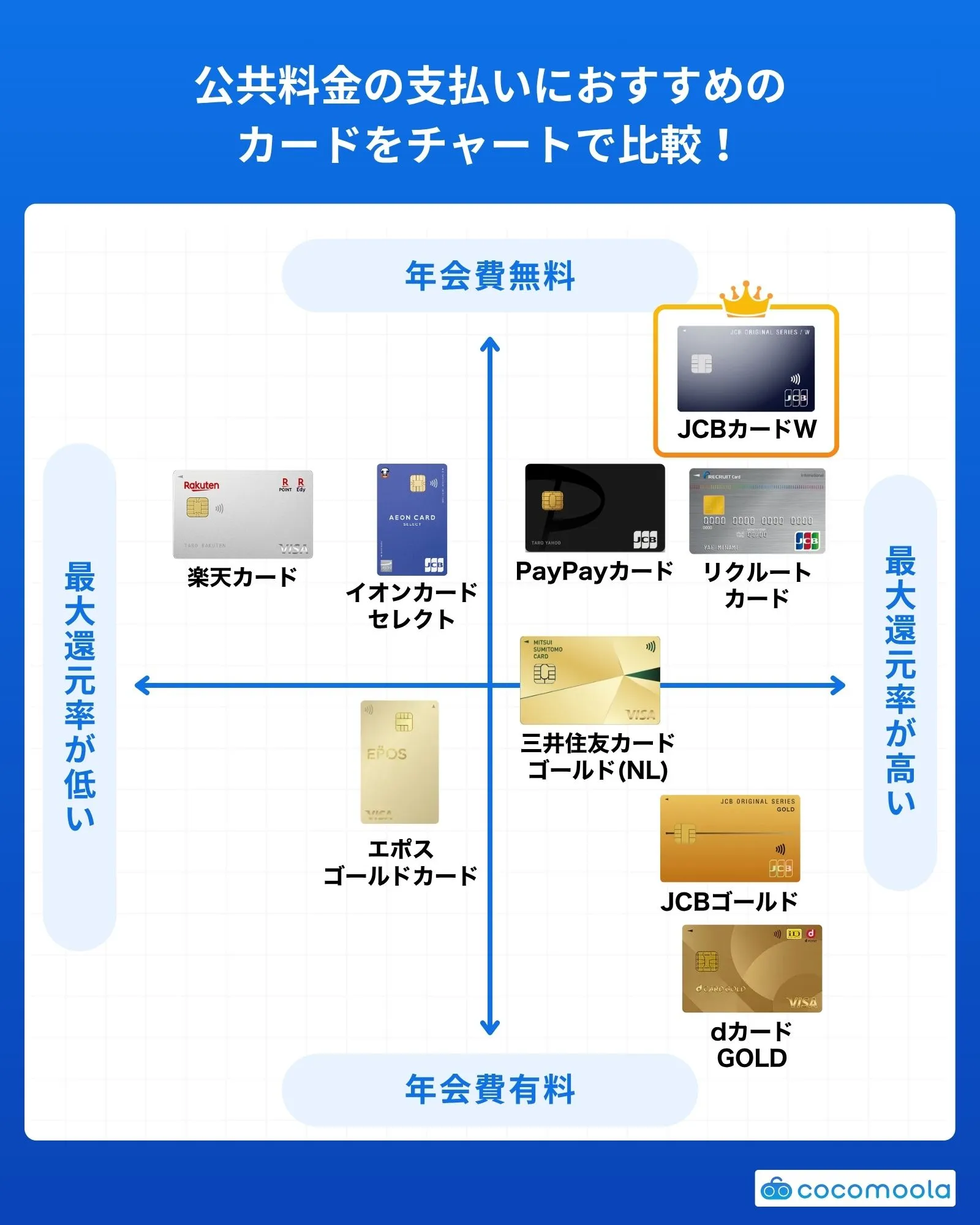 公共料金の支払いにおすすめのクレジットカードをカオスマップとして紹介。縦軸に年会費、横軸にポイント還元率で全9種類のカードを紹介している。
