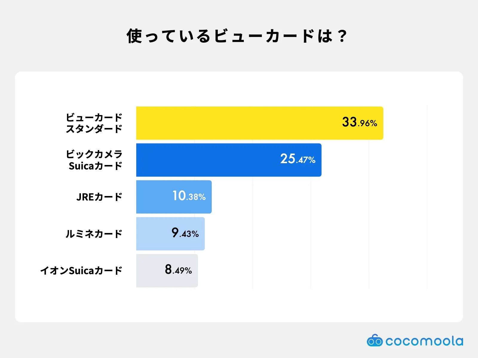 ユーザーが現在使用しているビューカードの人気ランキング。ビューカードスタンダードが最多