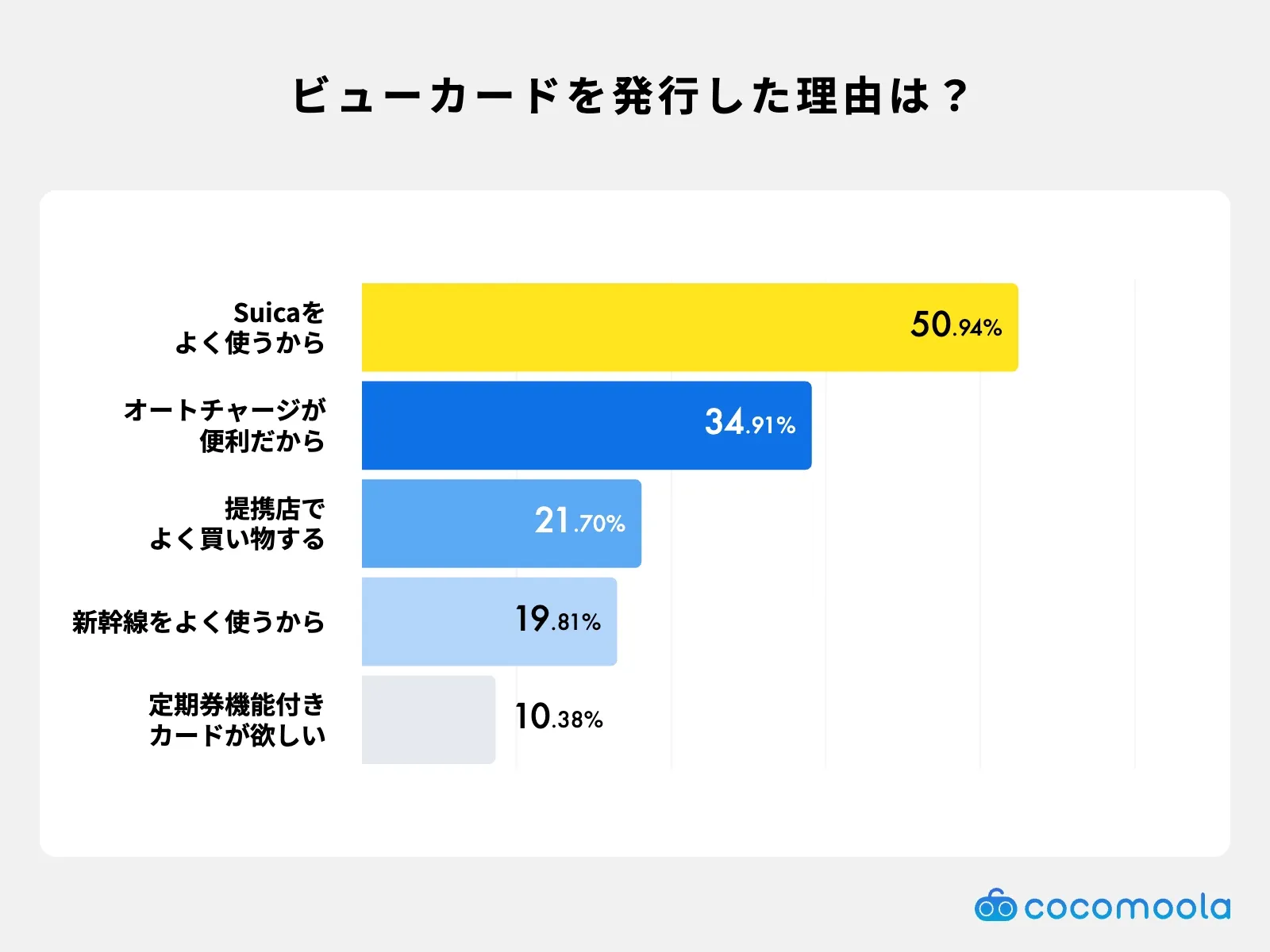 ビューカードを発行しようと思った理由ランキング。Suicaの利用やオートチャージ機能が上位