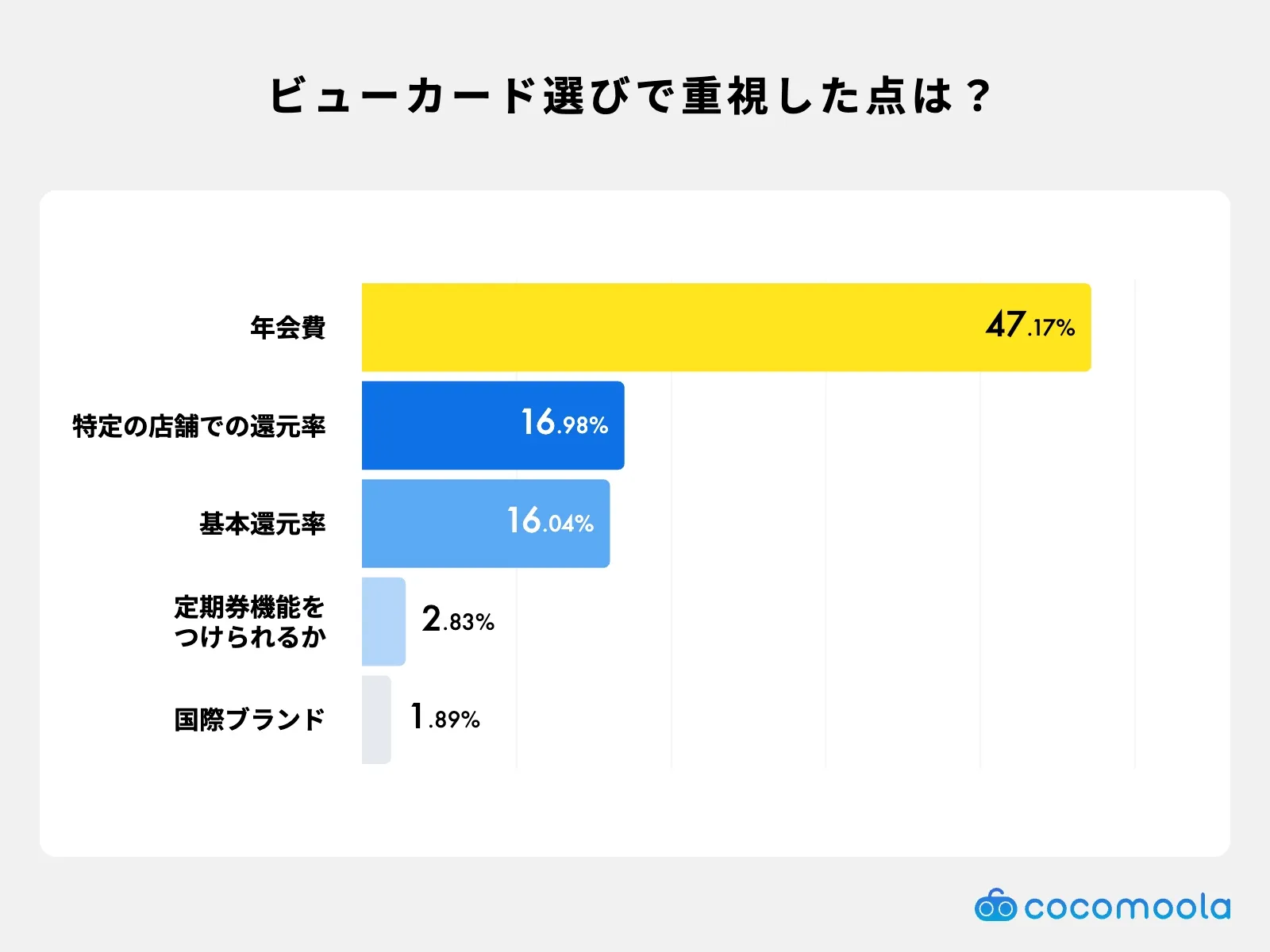 ビューカードを選ぶ際最も意識したポイントをグラフで解説。年会費の安さや還元率の高さが上位に
