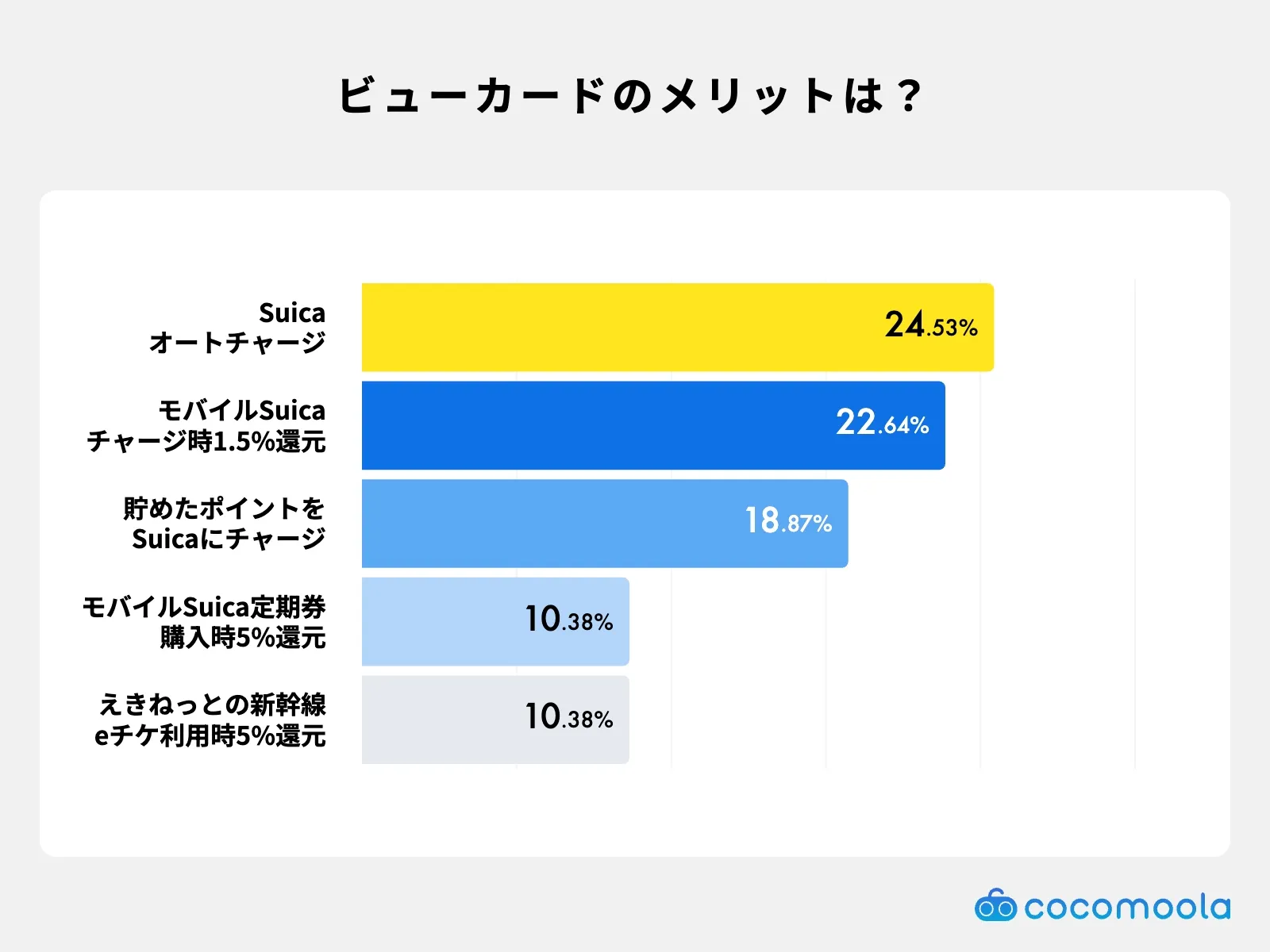 ビューカードを使って感じた最大のメリットをランキング形式で紹介。Suicaのオートチャージ機能とチャージ時のポイント還元率アップが人気