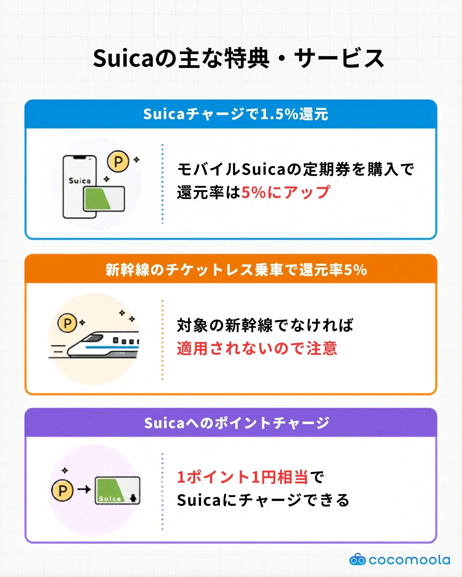 ビューカードに付帯している機能や特典をまとめた図。Suicaチャージで1.5%還元、新幹線でのチケットレス乗車などのサービスを解説