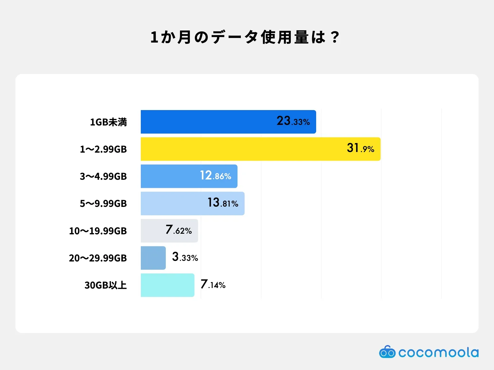 1か月のデータ使用料は？