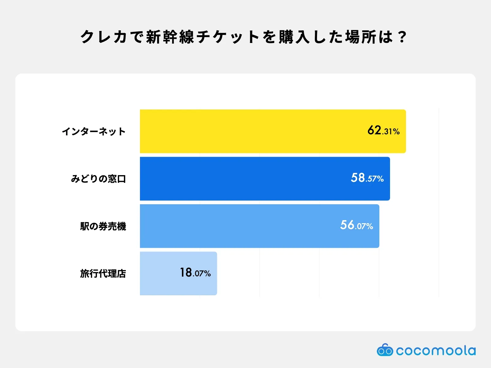クレカで新幹線チケットを購入した場所