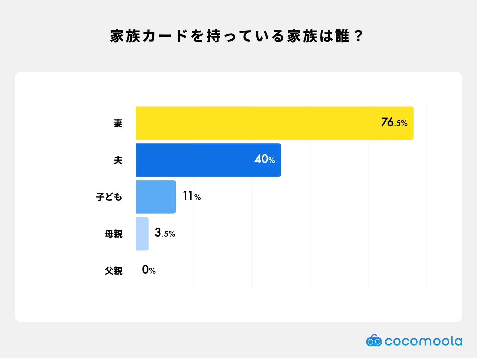 家族カードを持っているご家族はどなたですか？
