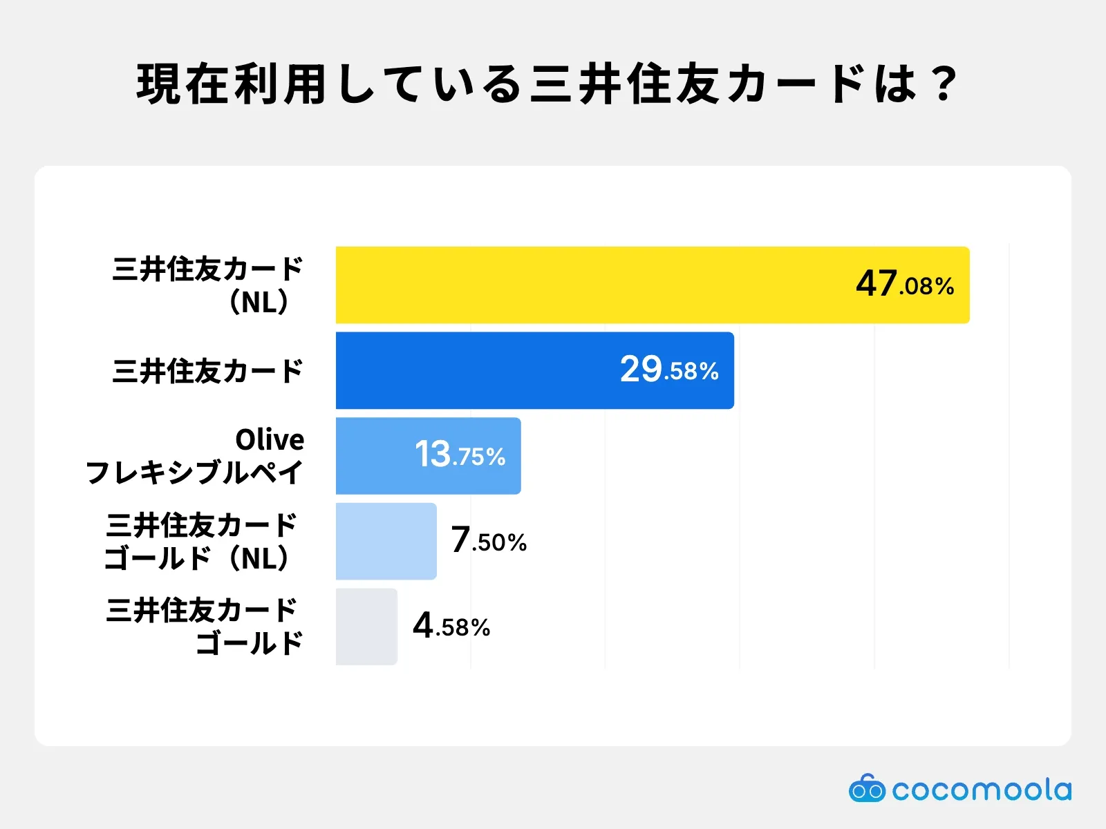 利用している三井住友カードは？